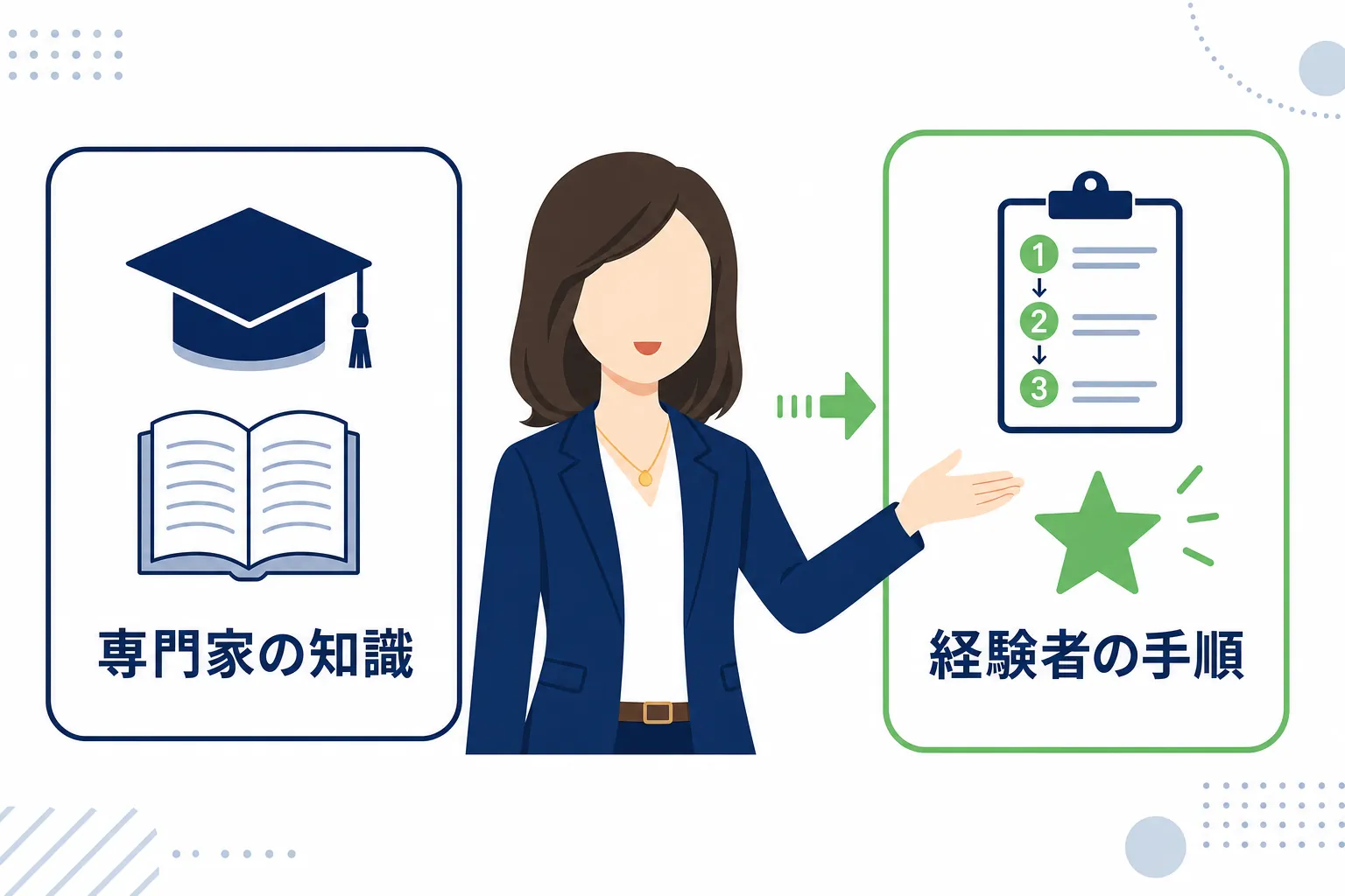 「専門家の知識」と「経験者の手順」を比べ、読者が経験者のほうに手を伸ばしている図