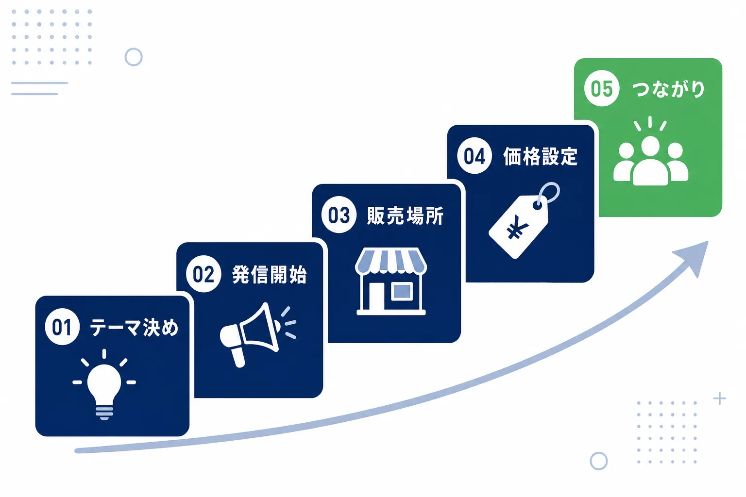 階段状に並んだ5つのステップ(テーマ→発信→販売場所→価格→つながり)の図解
