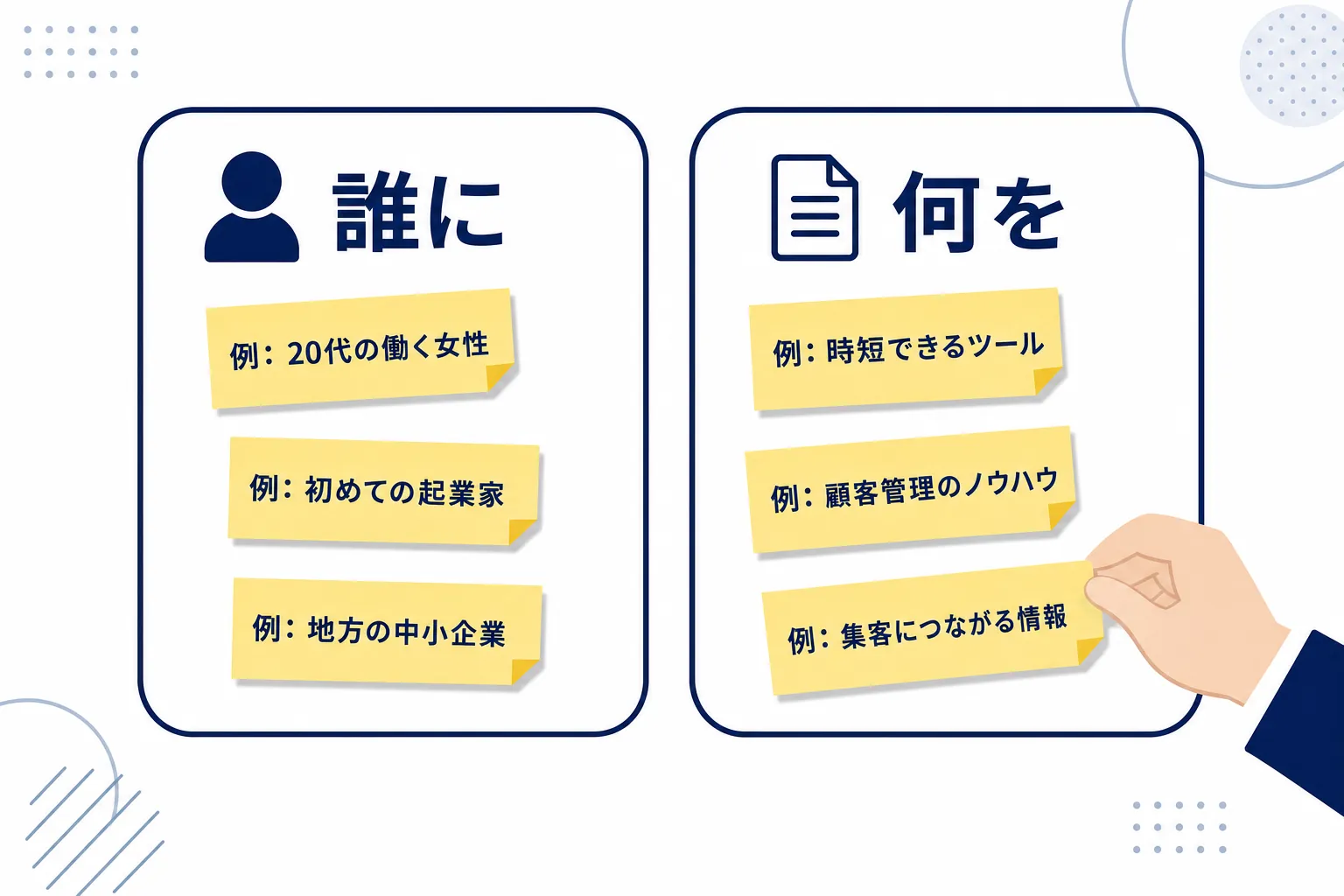 「誰に」「何を」と書かれた2つの枠に、付箋でアイデアを当てはめていく様子