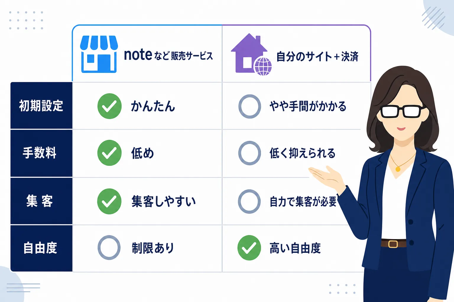 noteのような販売サービスと、自分のブログに決済を付けた場合を比べた2列の比較表