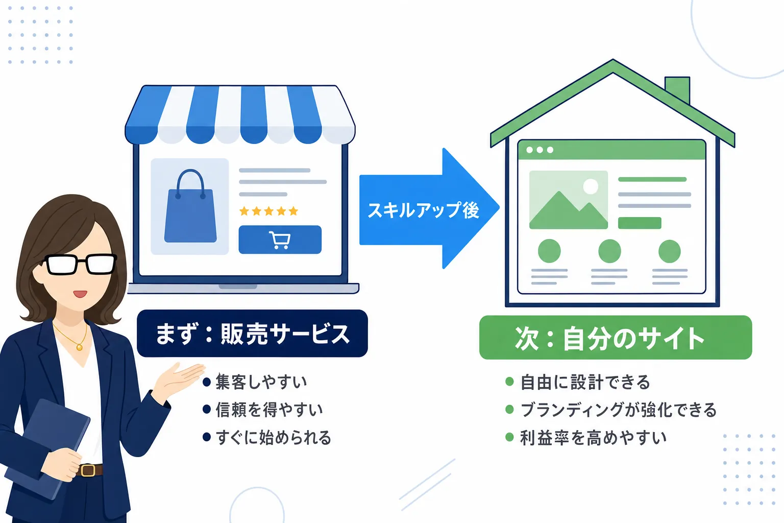 最初は販売サービス、慣れてきたら自分のサイトへ、という段階的な移行を示す矢印図