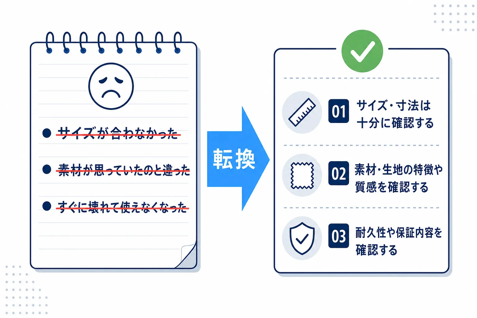 過去に後悔した買い物をメモに書き出し、それを自分の商品ページのチェック項目に変えていく流れ図