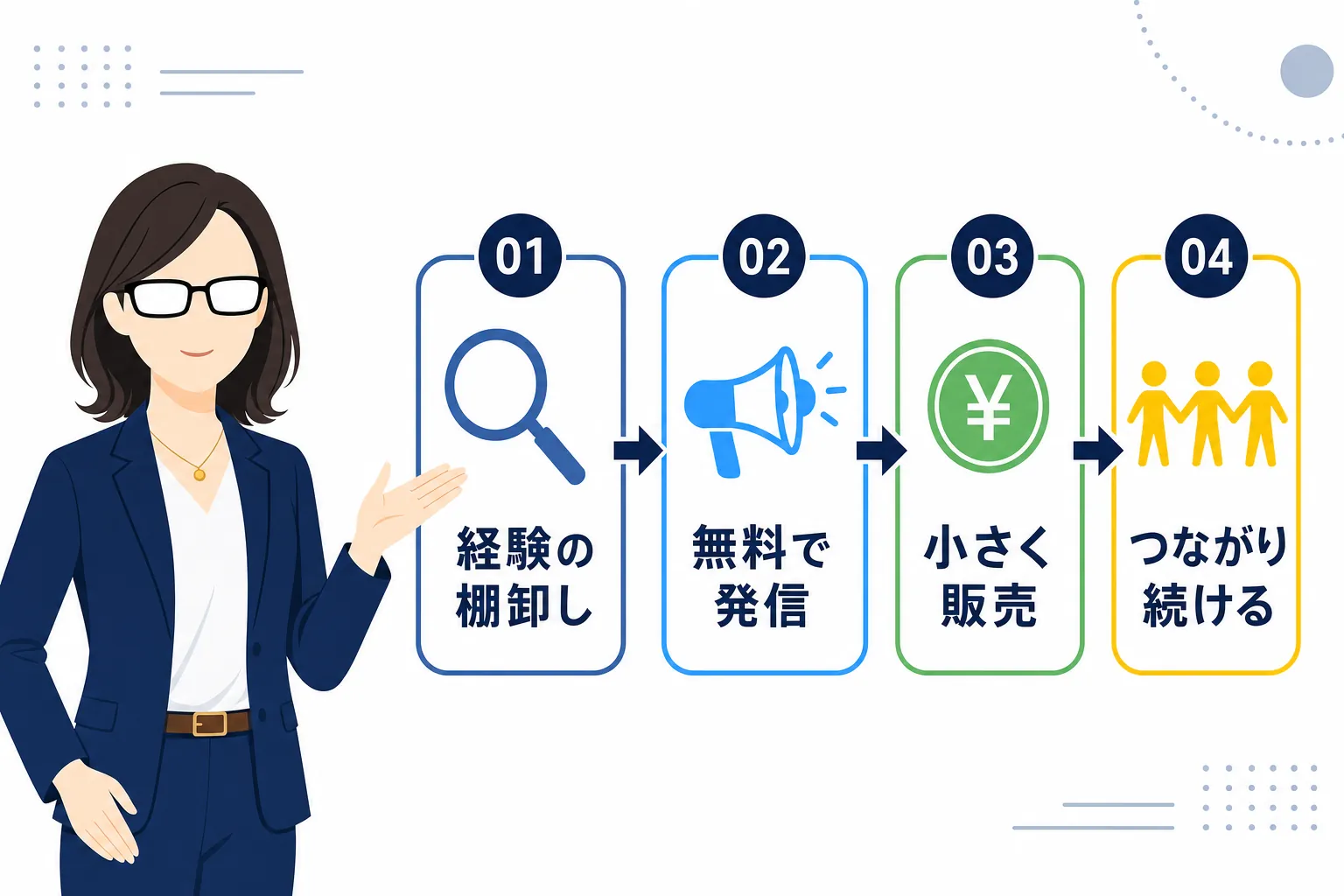 「経験の棚卸し→無料で発信→小さく販売→つながり続ける」の4ステップをまとめた図解