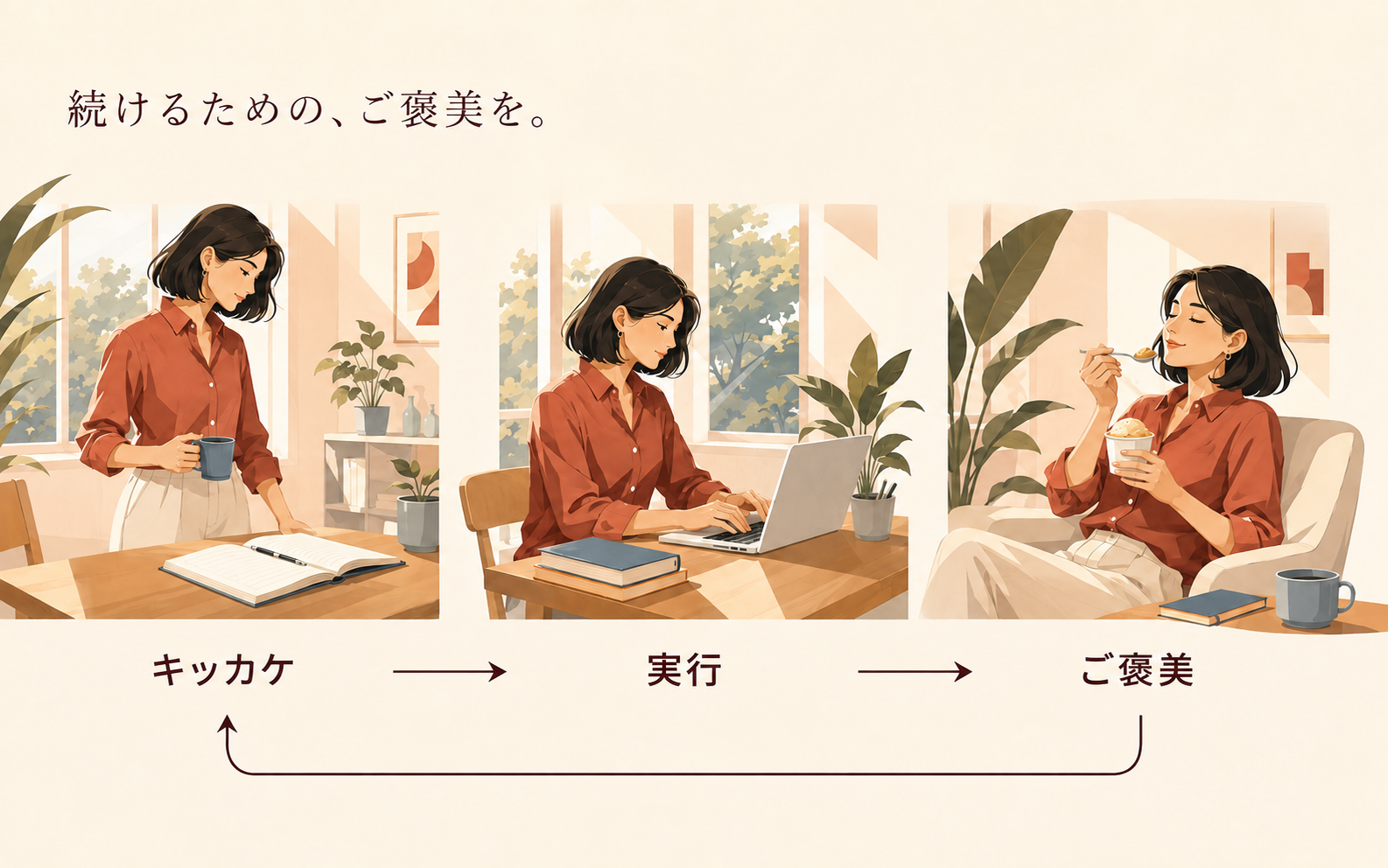 キッカケ・実行・ご褒美の3つの行動が循環する図