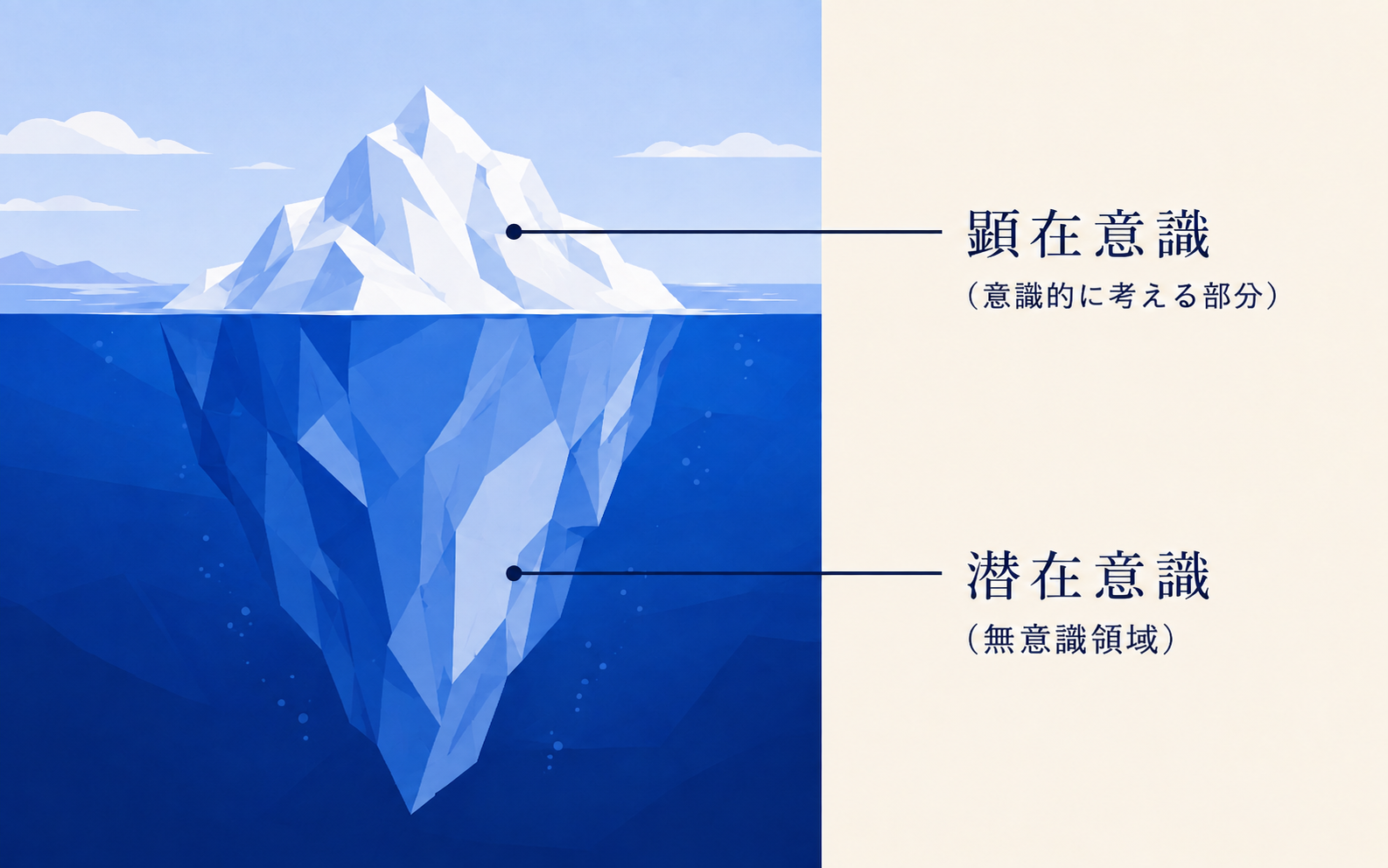 氷山で表した顕在意識と潜在意識