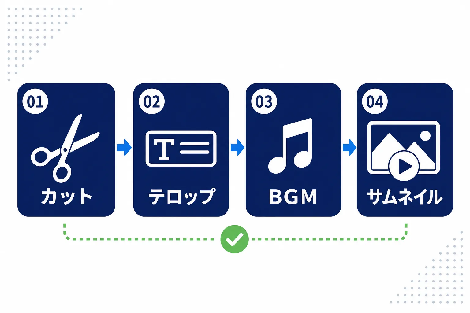 カット・テロップ・BGM・サムネイルの4つの作業をアイコンで並べた図解