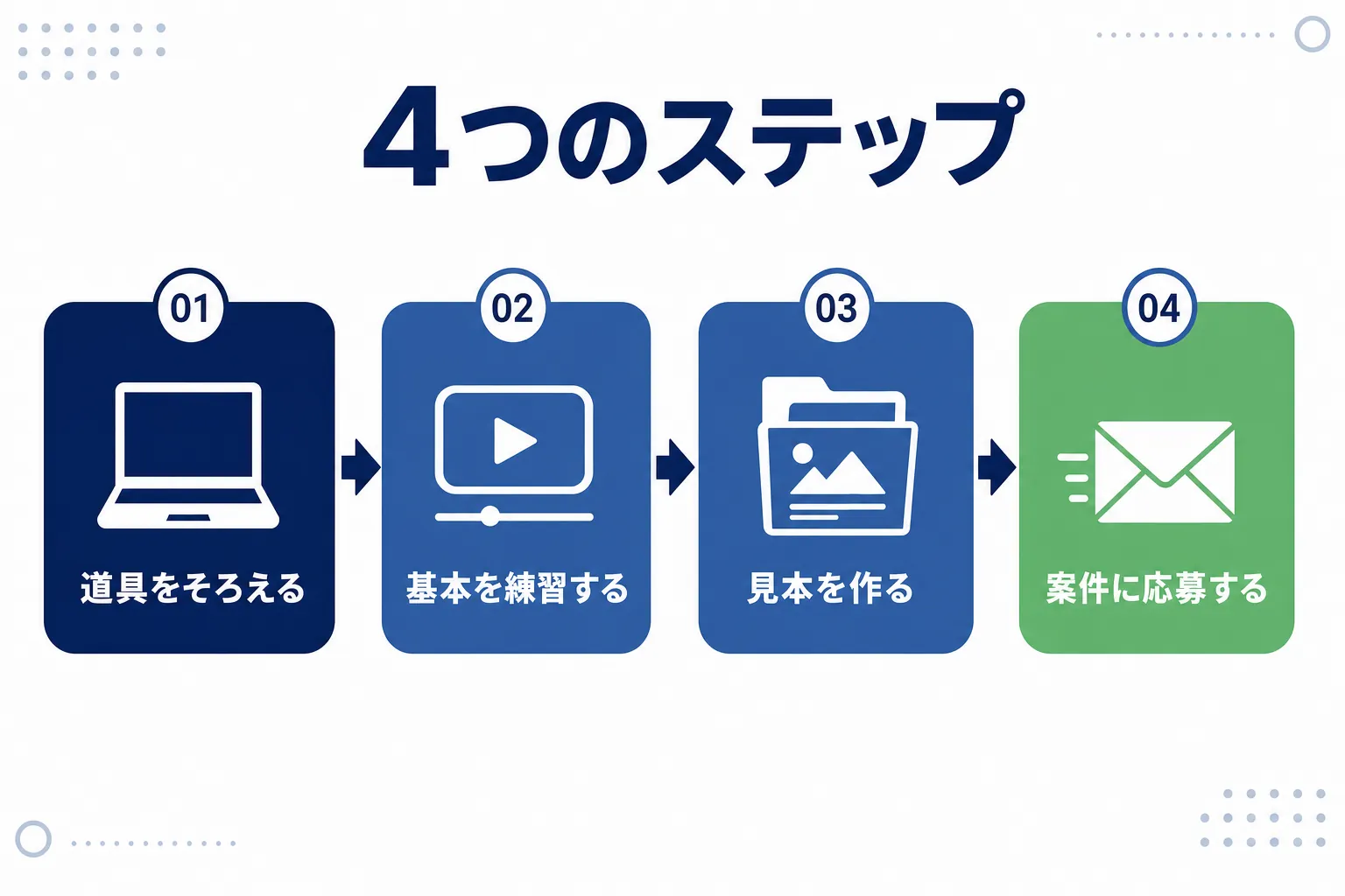「道具→練習→見本→応募」の4つの段階が左から右へ並ぶ図解