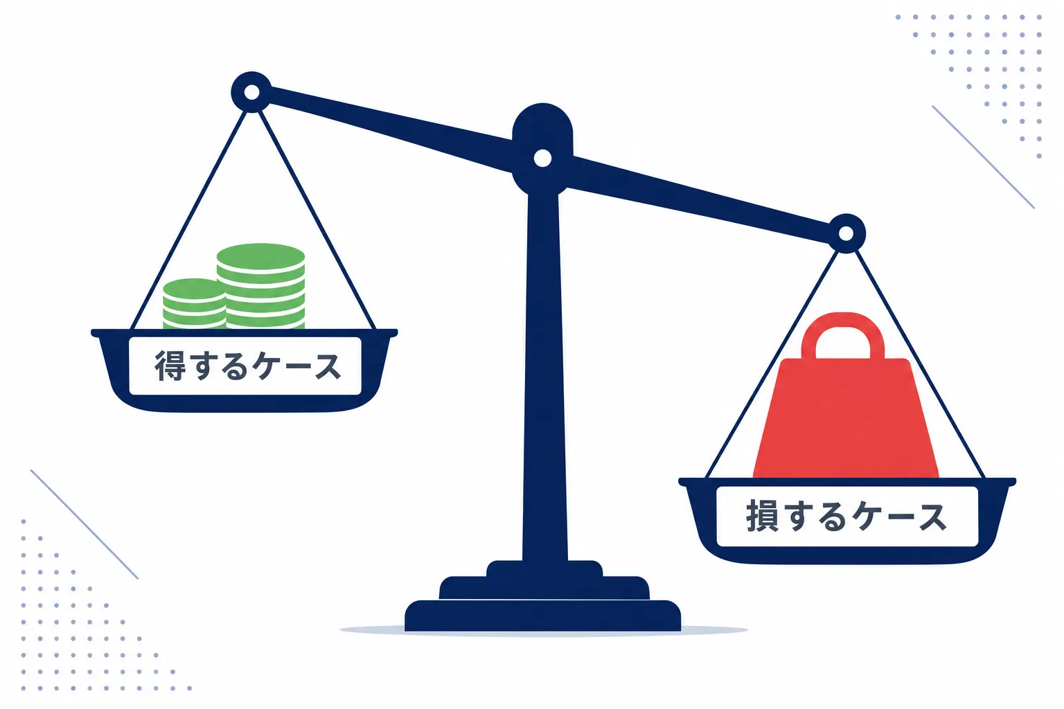 天秤の片側に「得する」、もう片側に「損する」と書かれ、損する側が重く傾いている図