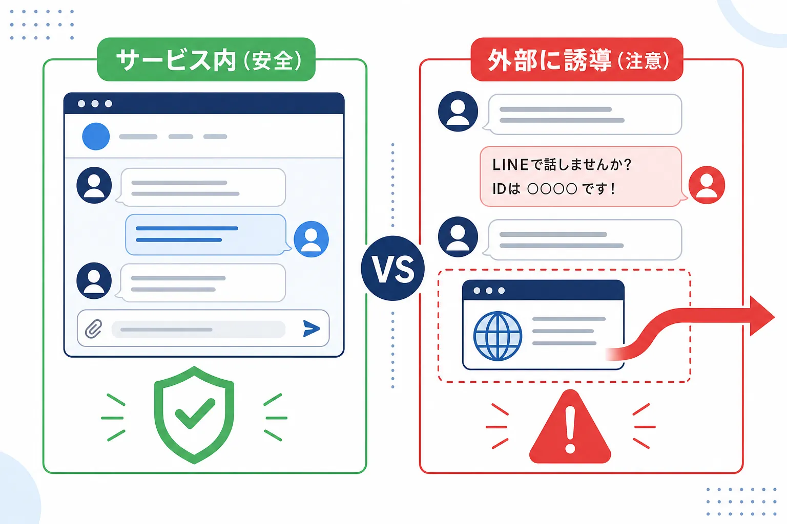 サービス内でのやり取りと、外部に誘導されるやり取りを比べたイラスト
