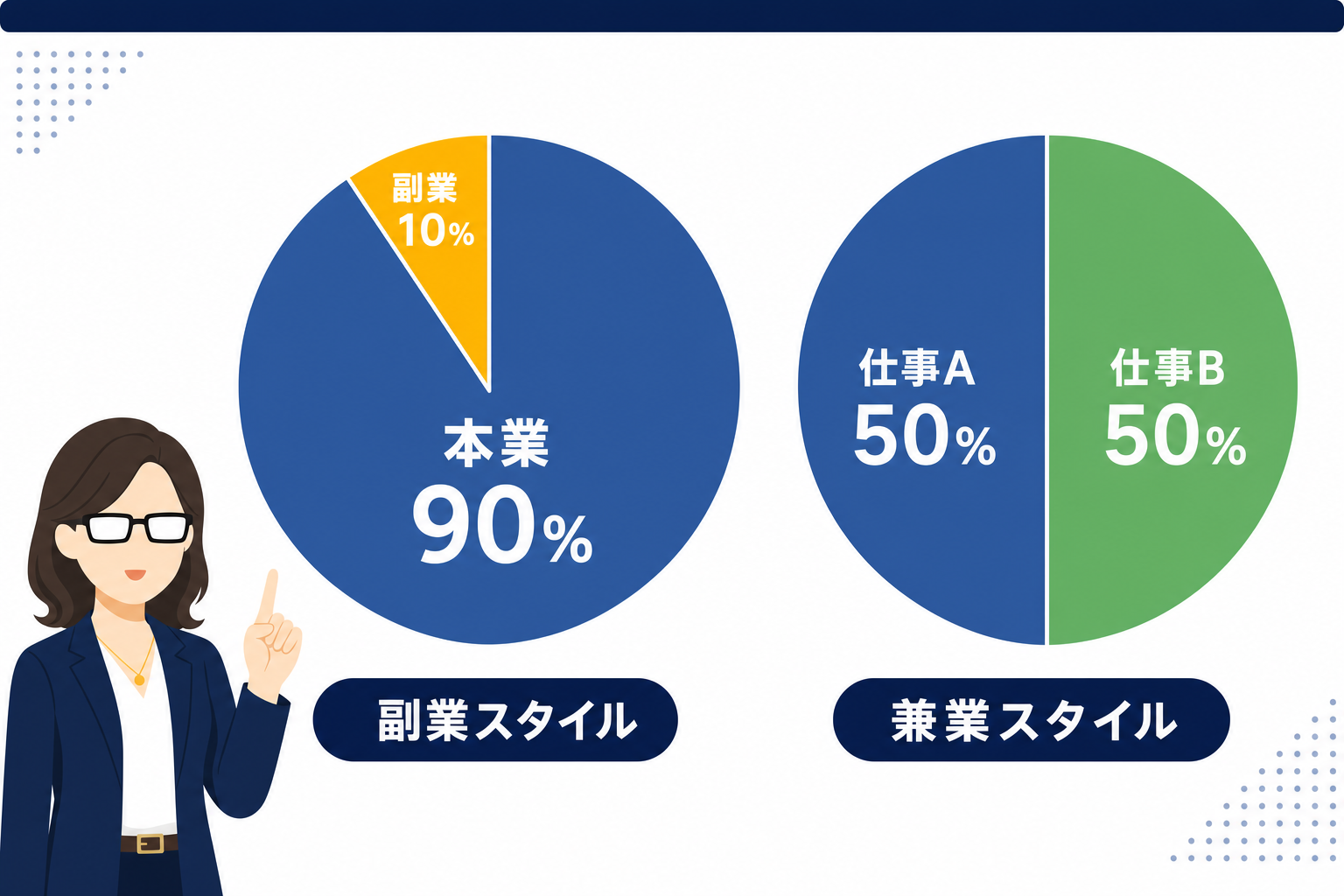 「副業イメージ(本業9:副業1)」と「兼業イメージ(仕事A5:仕事B5)」を比較した円グラフ図
