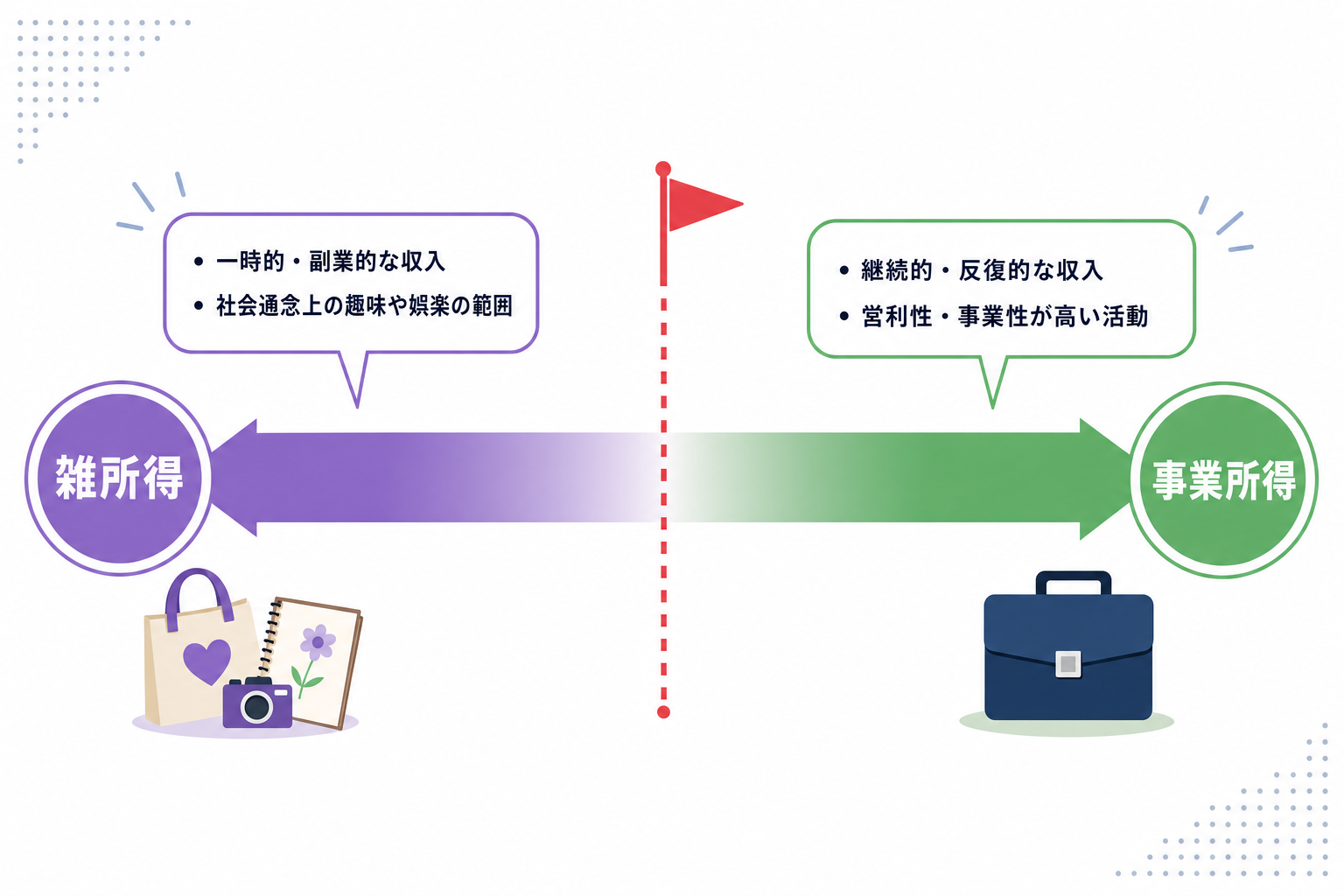 「雑所得と事業所得の境界線」を説明する注釈付きインフォグラフィック