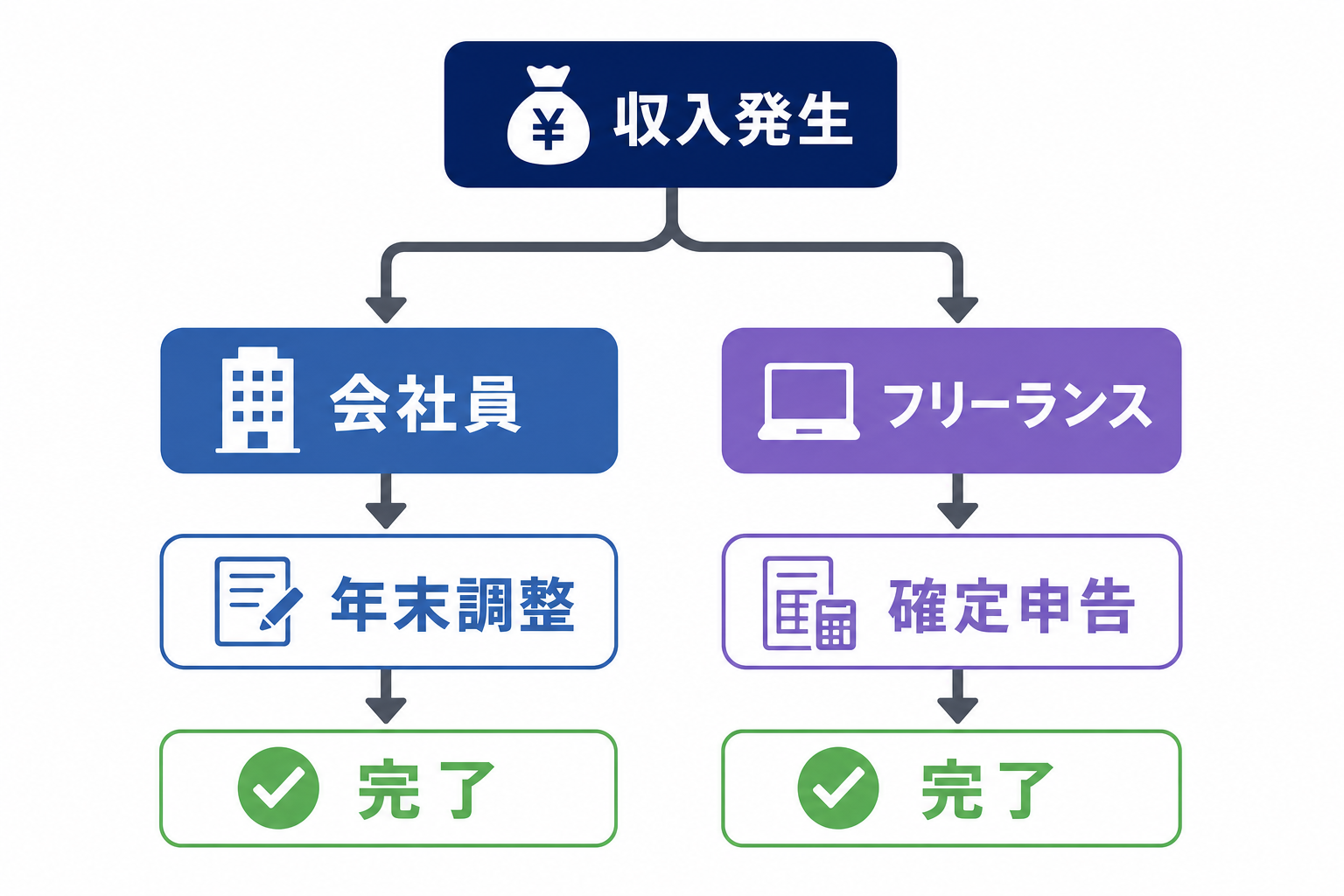会社員(年末調整)とフリーランス(確定申告)の比較フロー図