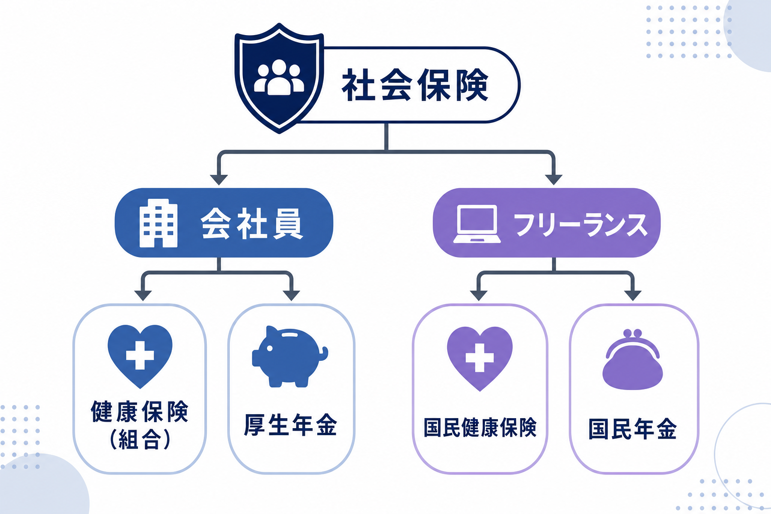 健康保険証と年金手帳のイメージ、「会社員」「フリーランス」でどう変わるかの分岐図