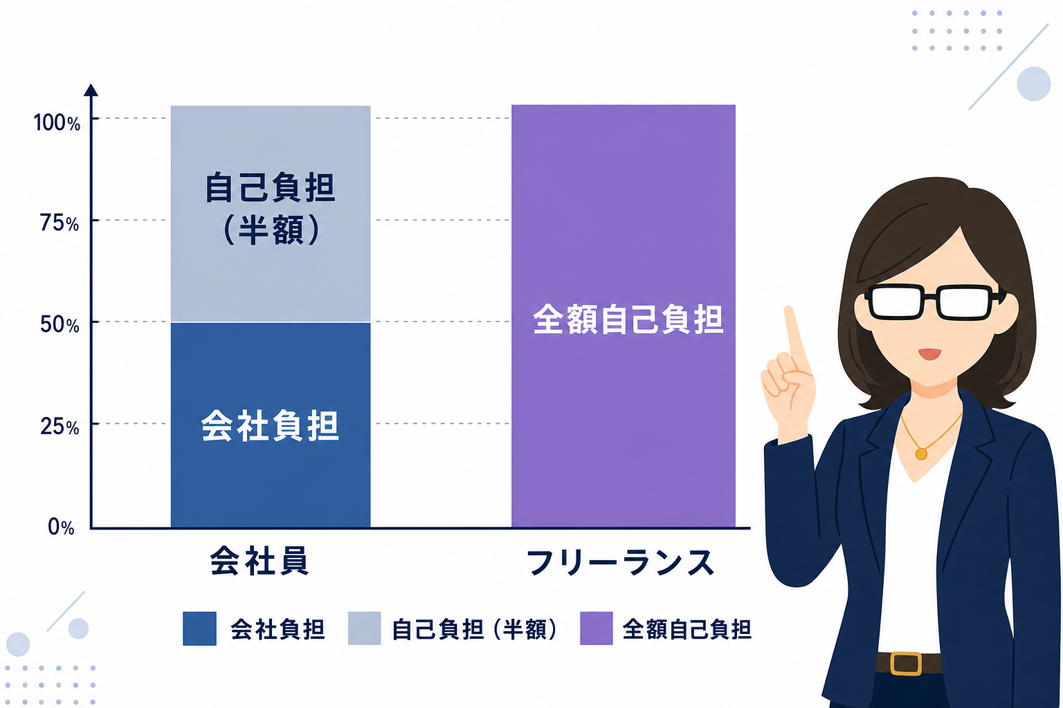会社員の社会保険(折半あり)とフリーランスの社会保険(全額自己負担)の負担額を比較した図
