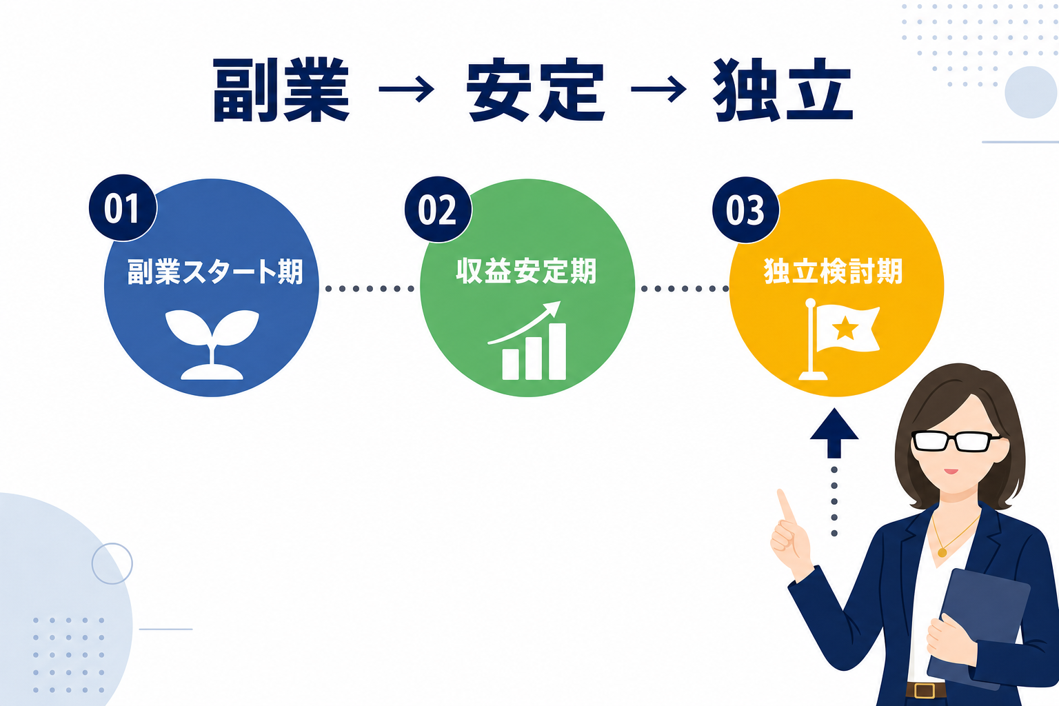 副業からフリーランス独立へのステップを示すロードマップ図(副業期→収益安定期→独立検討期)