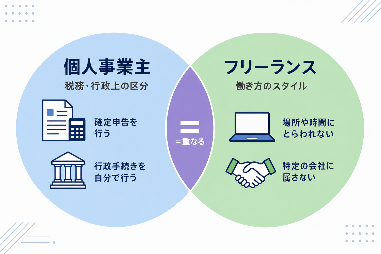 「個人事業主(税務・行政の呼び方)」と「フリーランス(働き方のスタイル)」を整理したベン図