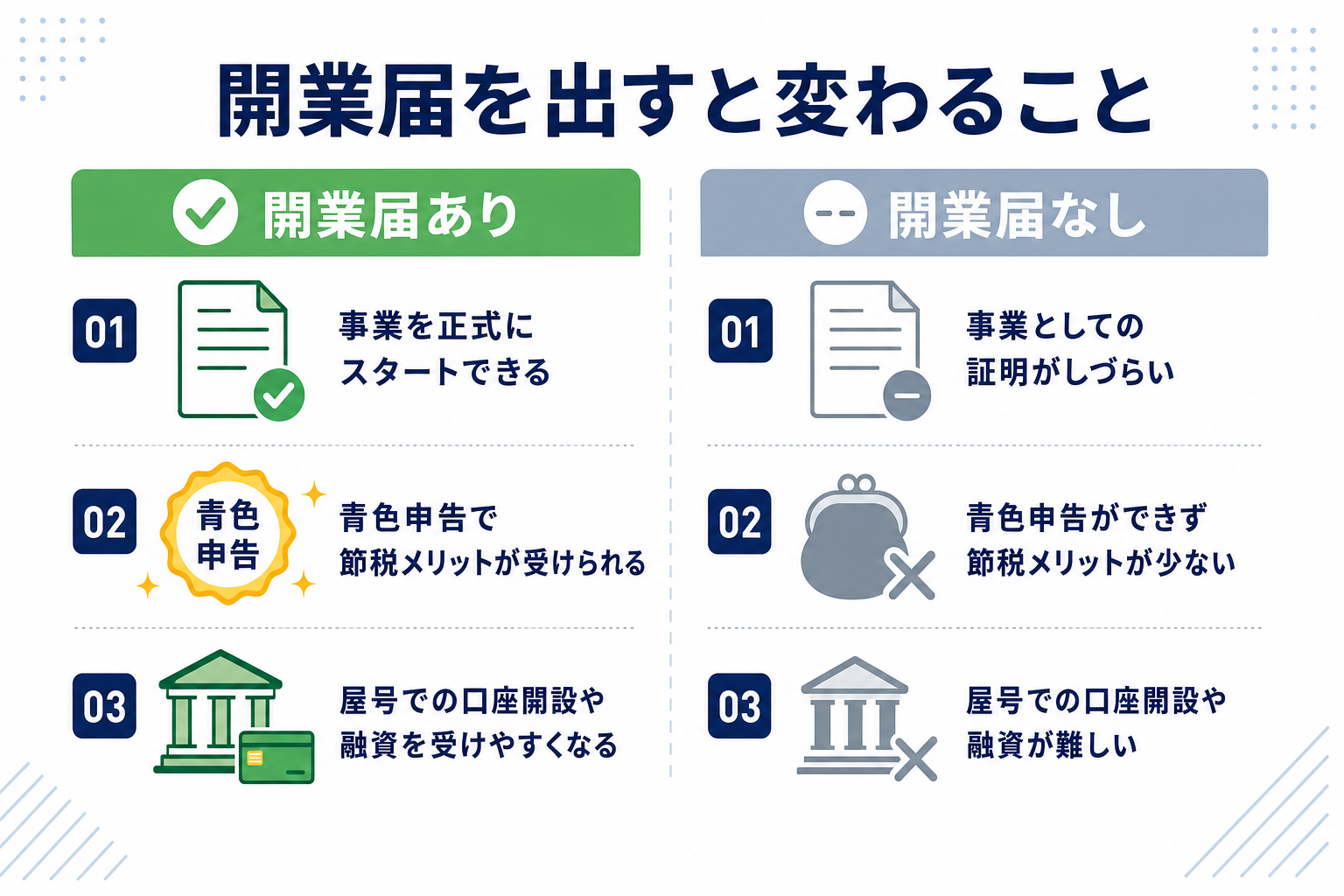開業届の必要性についての補足説明図(出した場合のメリット対比)