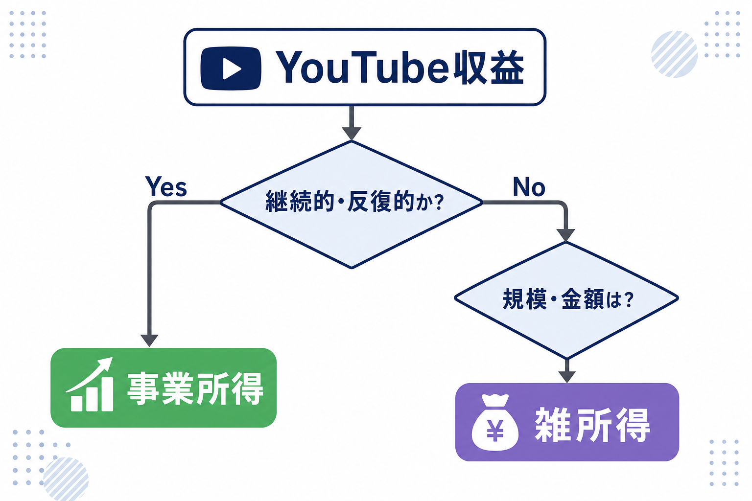 YouTube収益の所得分類フロー(雑所得か事業所得かの判断基準)