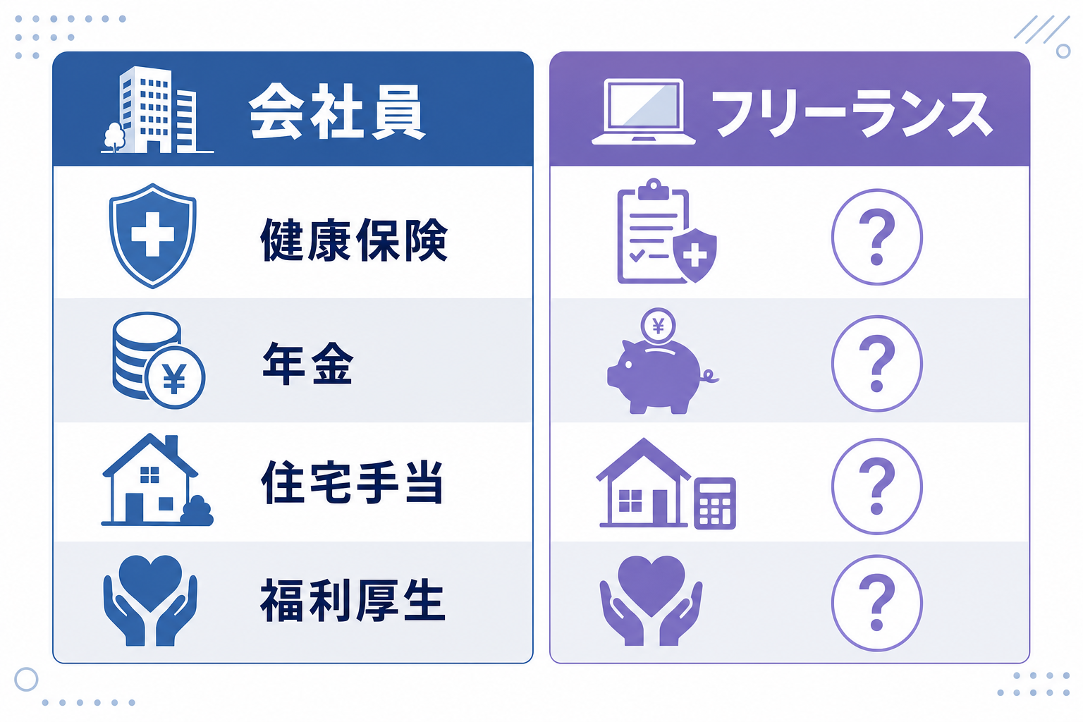 会社員の福利厚生リストとフリーランスの自己管理リストを並べた対比図