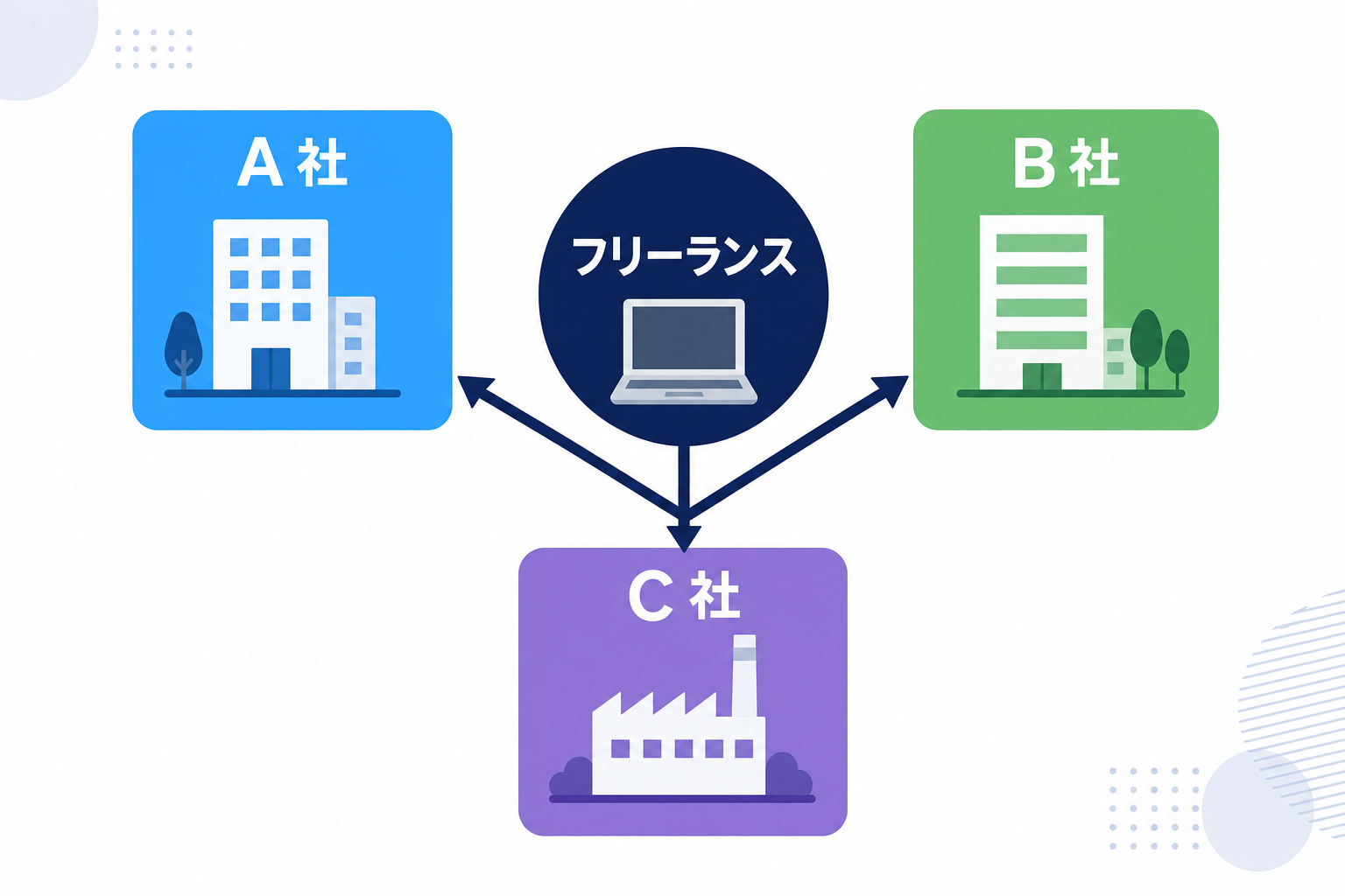 フリーランスの働き方を示す図解。中心に「フリーランス」、矢印でA社・B社・C社と結ばれている構成