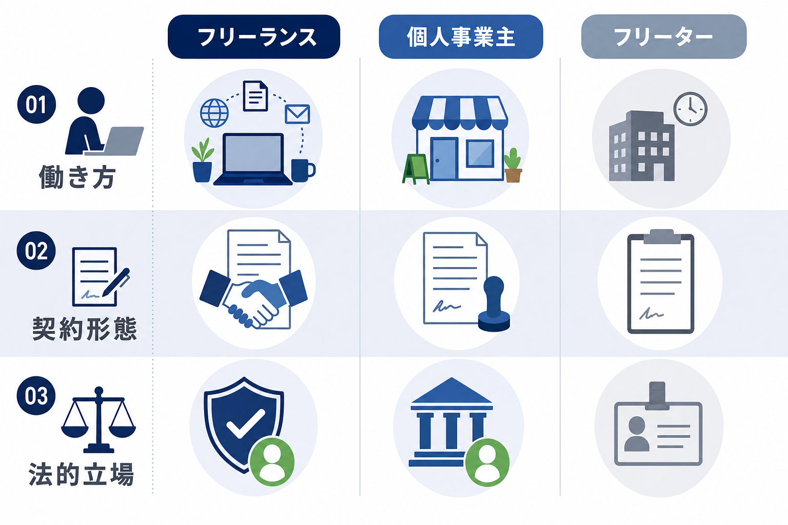 3つのカテゴリ「フリーランス」「個人事業主」「フリーター」を比較した図解