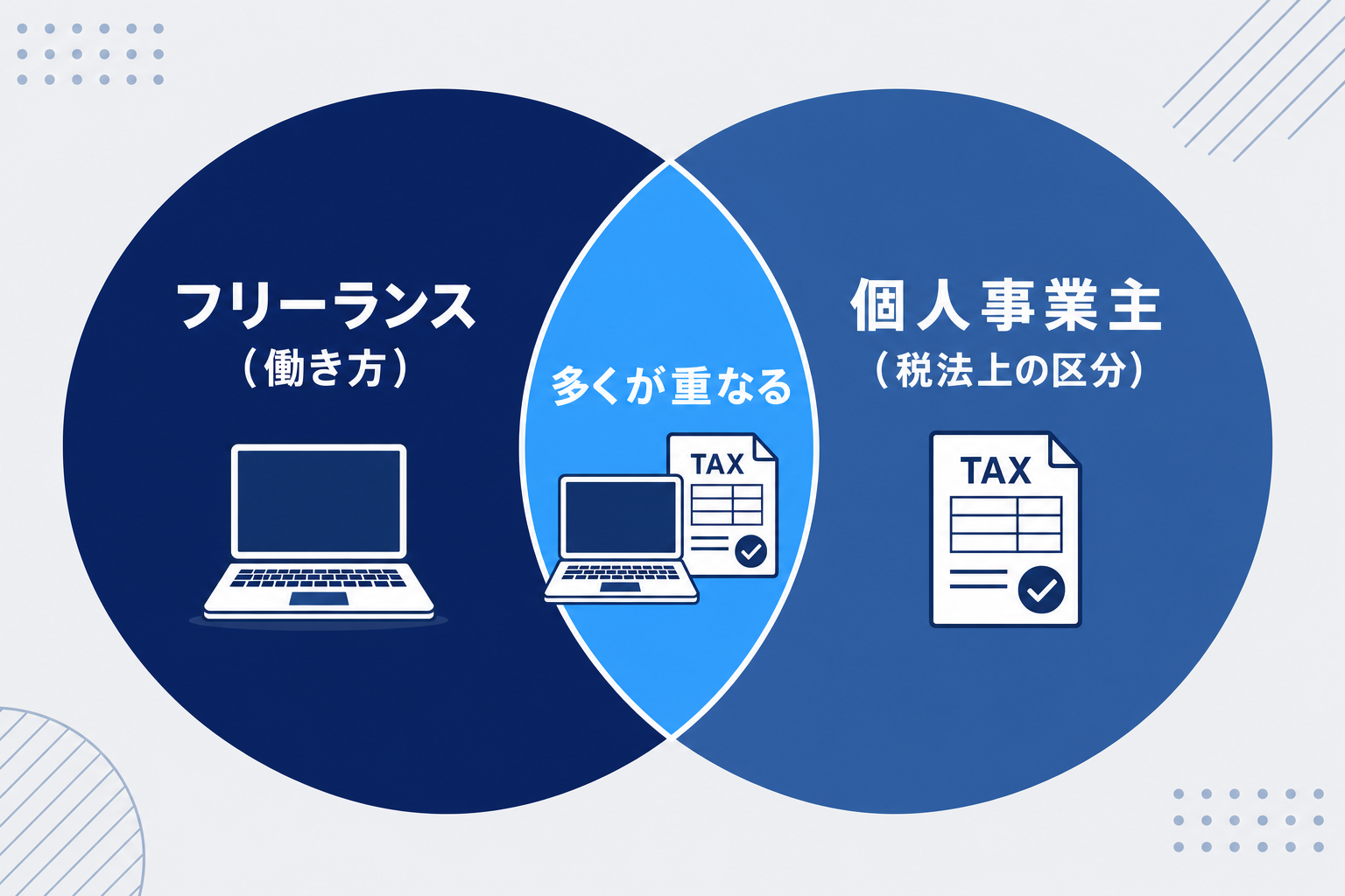 「フリーランス」と「個人事業主」の関係を示すベン図。重なりつつも、それぞれ独自の領域がある