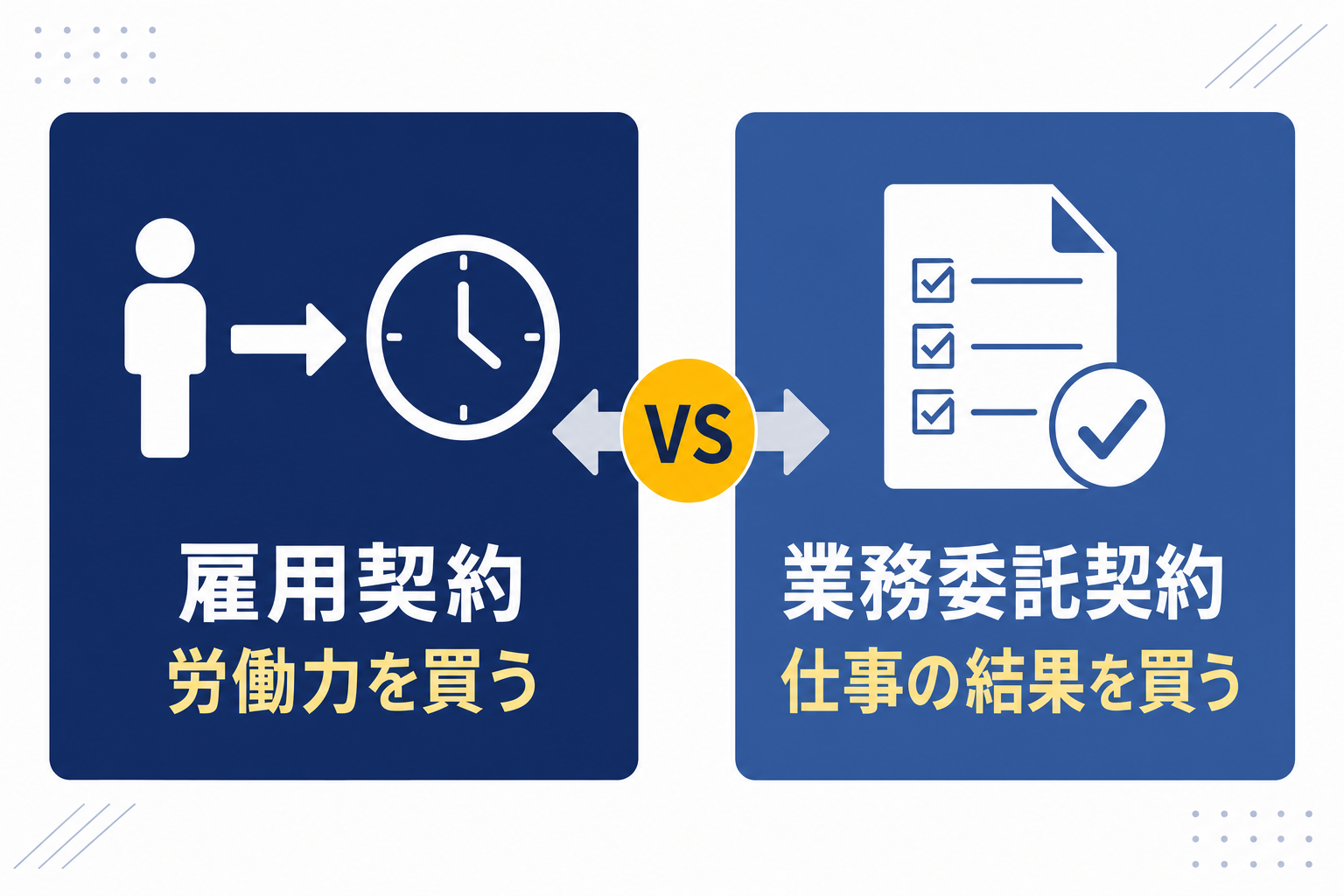 「雇用契約=労働力を買う」「業務委託契約=仕事の結果を買う」を示す図解