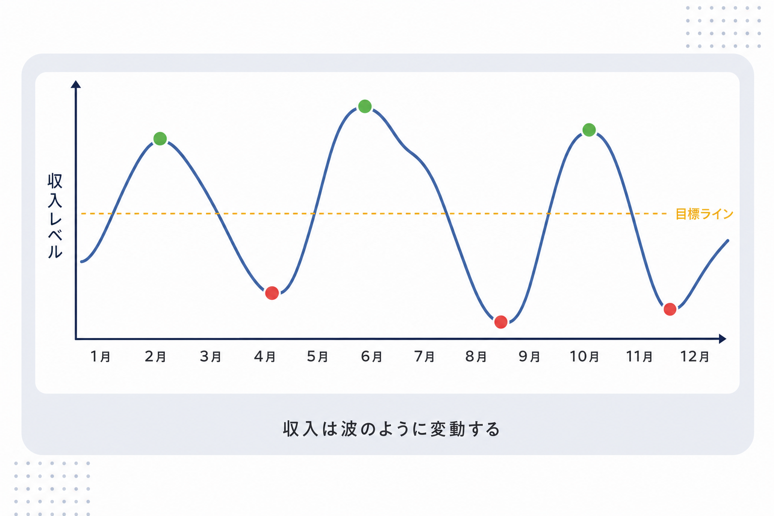 波のように上下するグラフ。「フリーランスの月収イメージ」のテキスト