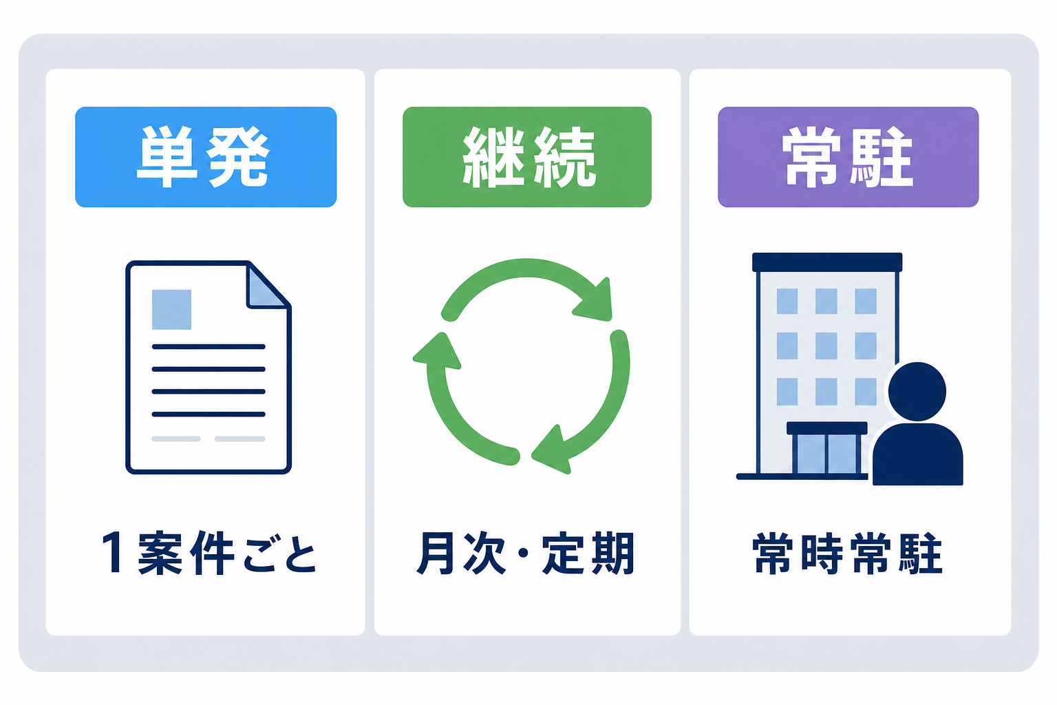 契約形態のパターンを示す図解。単発・継続・常駐の3タイプ