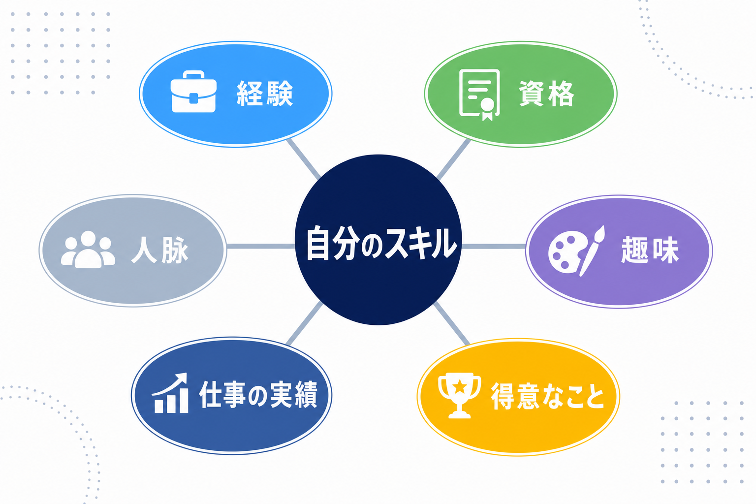 スキルを見つけるためのマインドマップのイメージ