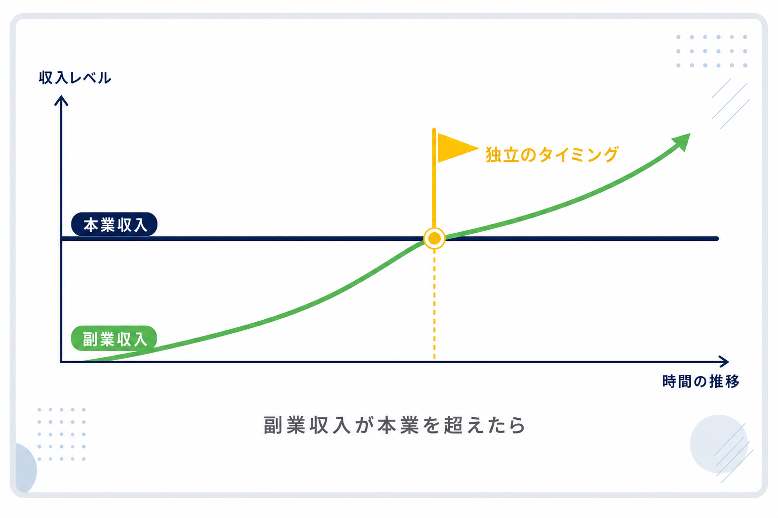 副業収入が一定のレベルに達したタイミングでの独立を示すイメージ。グラフが右肩上がりになっている
