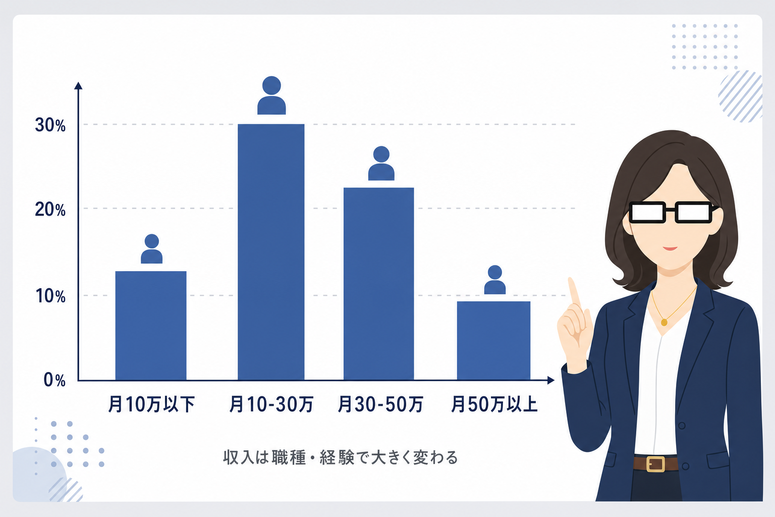 収入の分布を示すグラフ。幅広い分布があることを示す