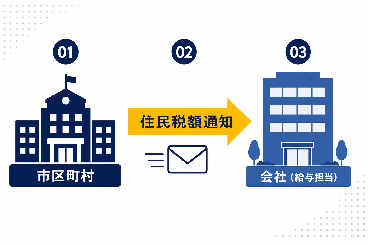 市区町村の役所から会社へ矢印で通知が届く流れを示した図