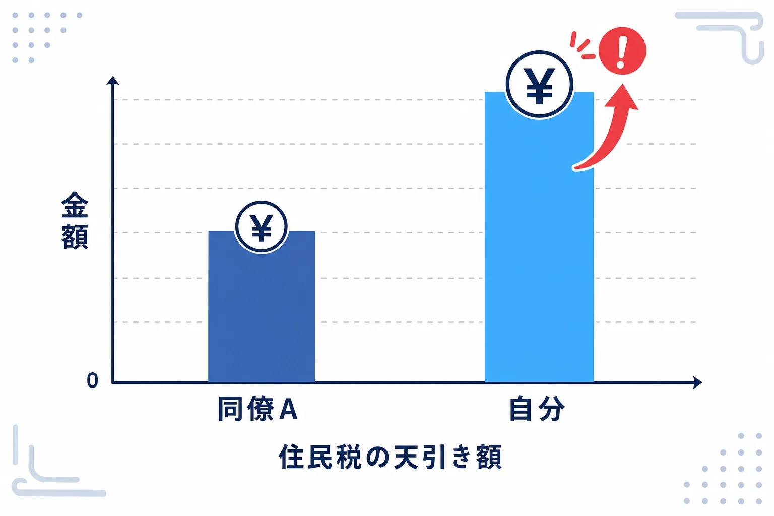 同じ給与の社員2人の住民税を比べ、片方だけ金額が高い様子を示した棒グラフ