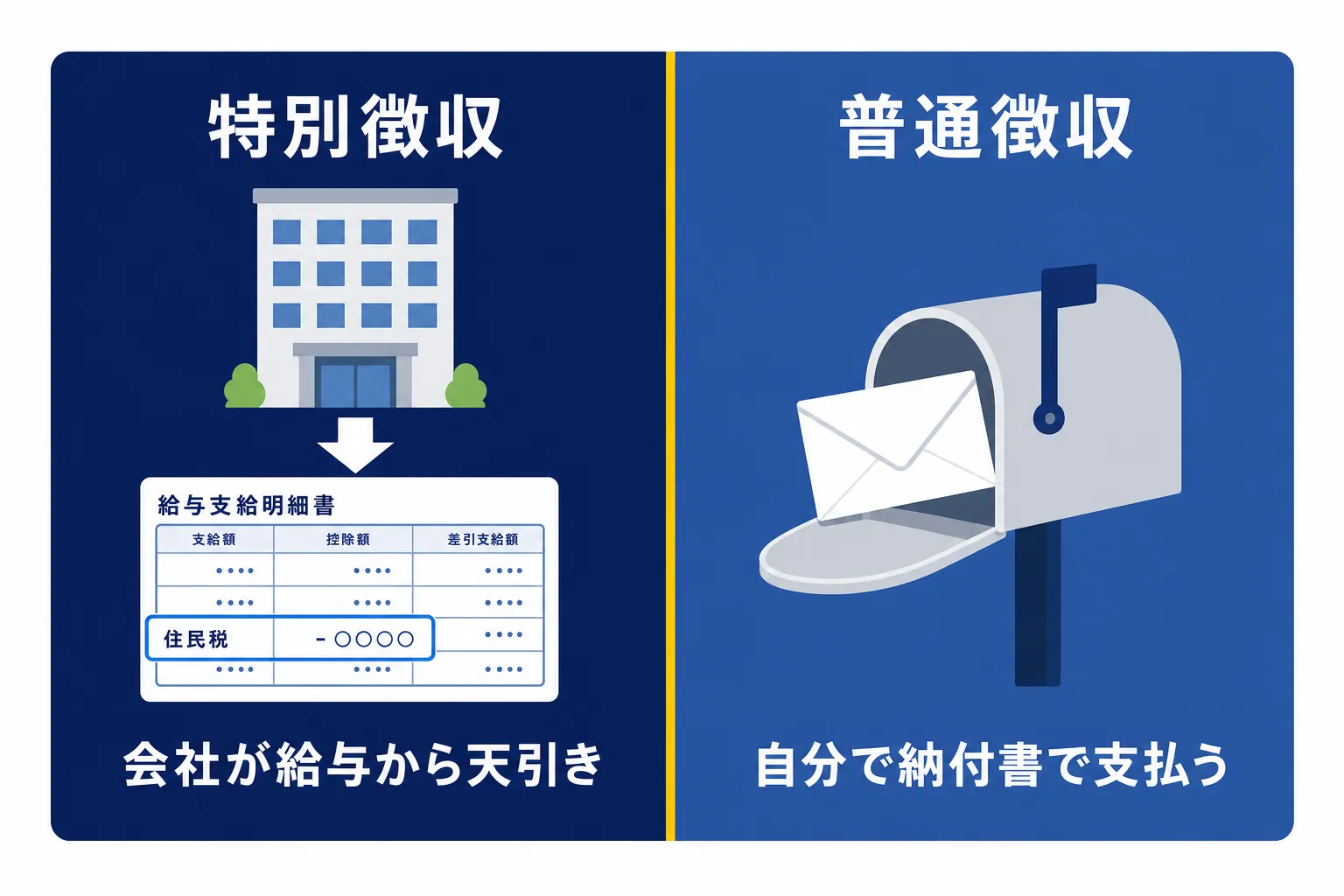 「特別徴収=会社が天引き」「普通徴収=自分で納付」を左右に並べた比較図