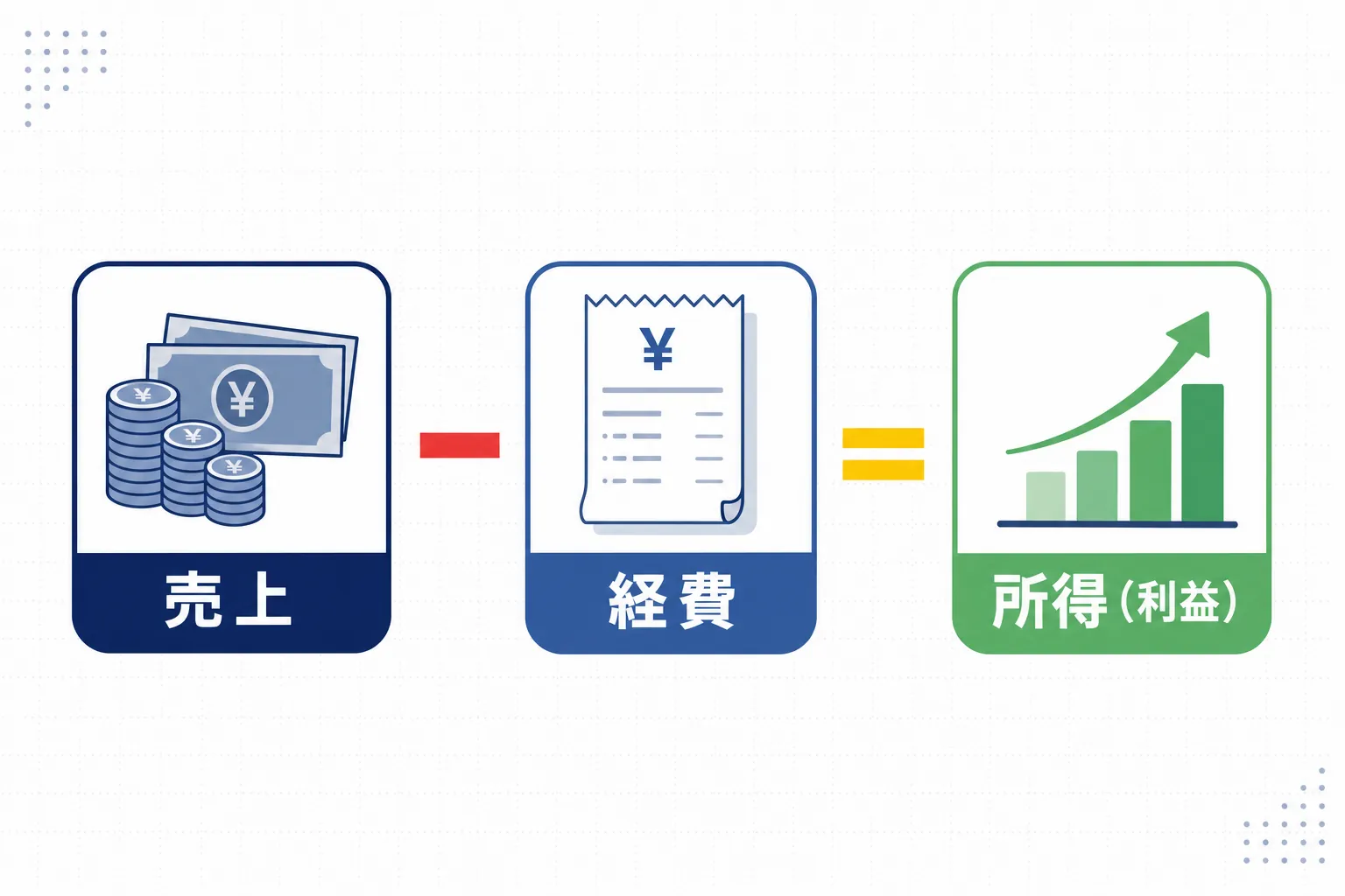 売上から経費を引いて所得が残る様子を示したシンプルな計算図