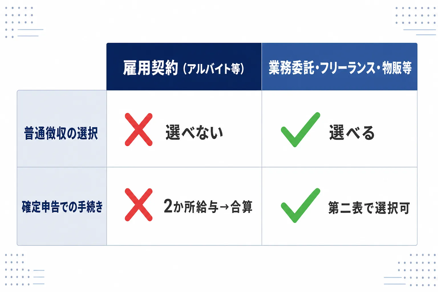 雇用契約のアルバイトと、業務委託・自分で販売する副業を比べた表