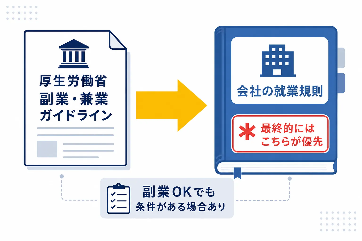厚生労働省のガイドラインと会社の就業規則を並べ、会社の規則に矢印が向いている図