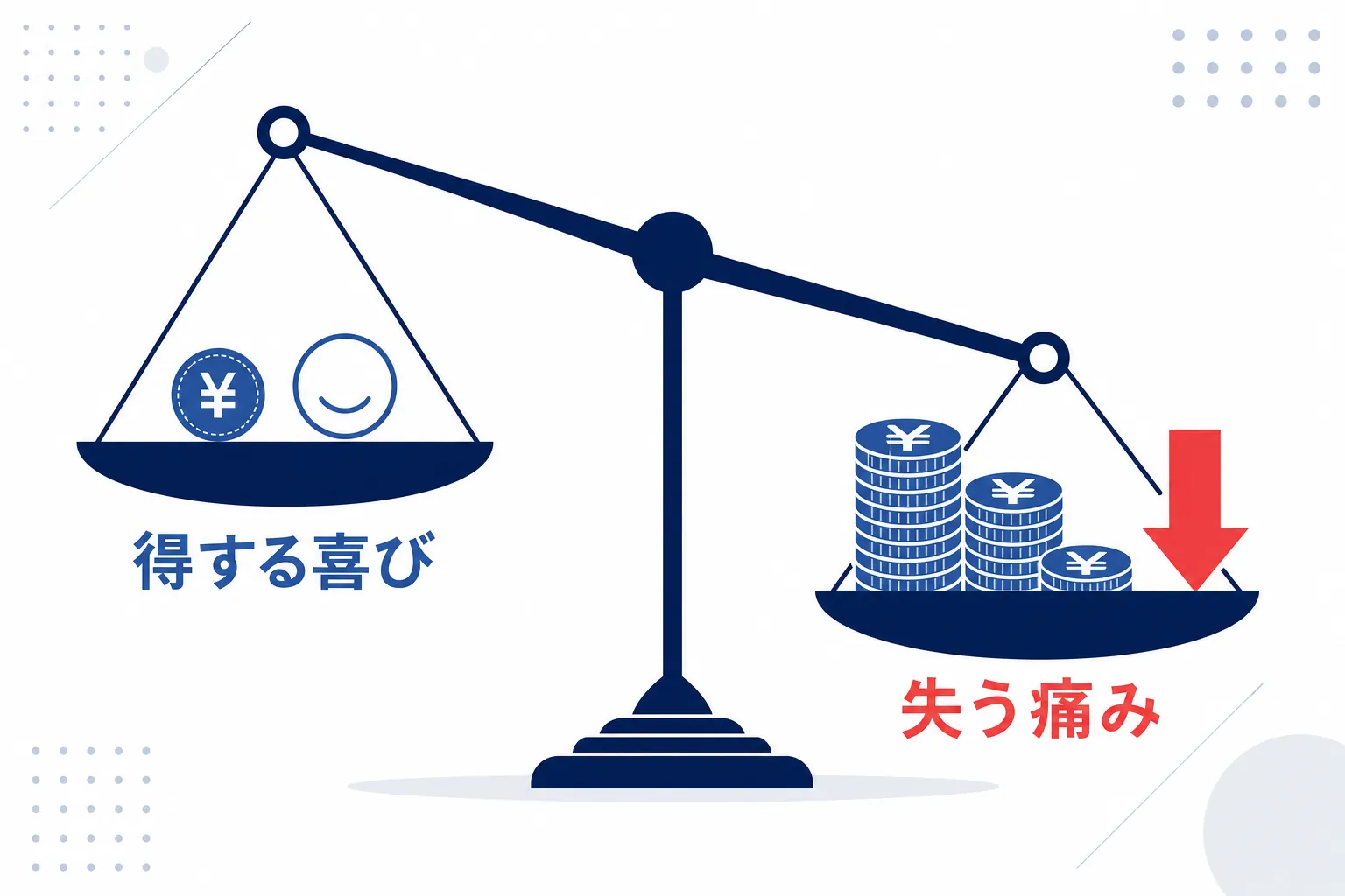 天秤の片方に「得する喜び」、もう片方に「失う痛み」を乗せ、失う側が重く傾いている図