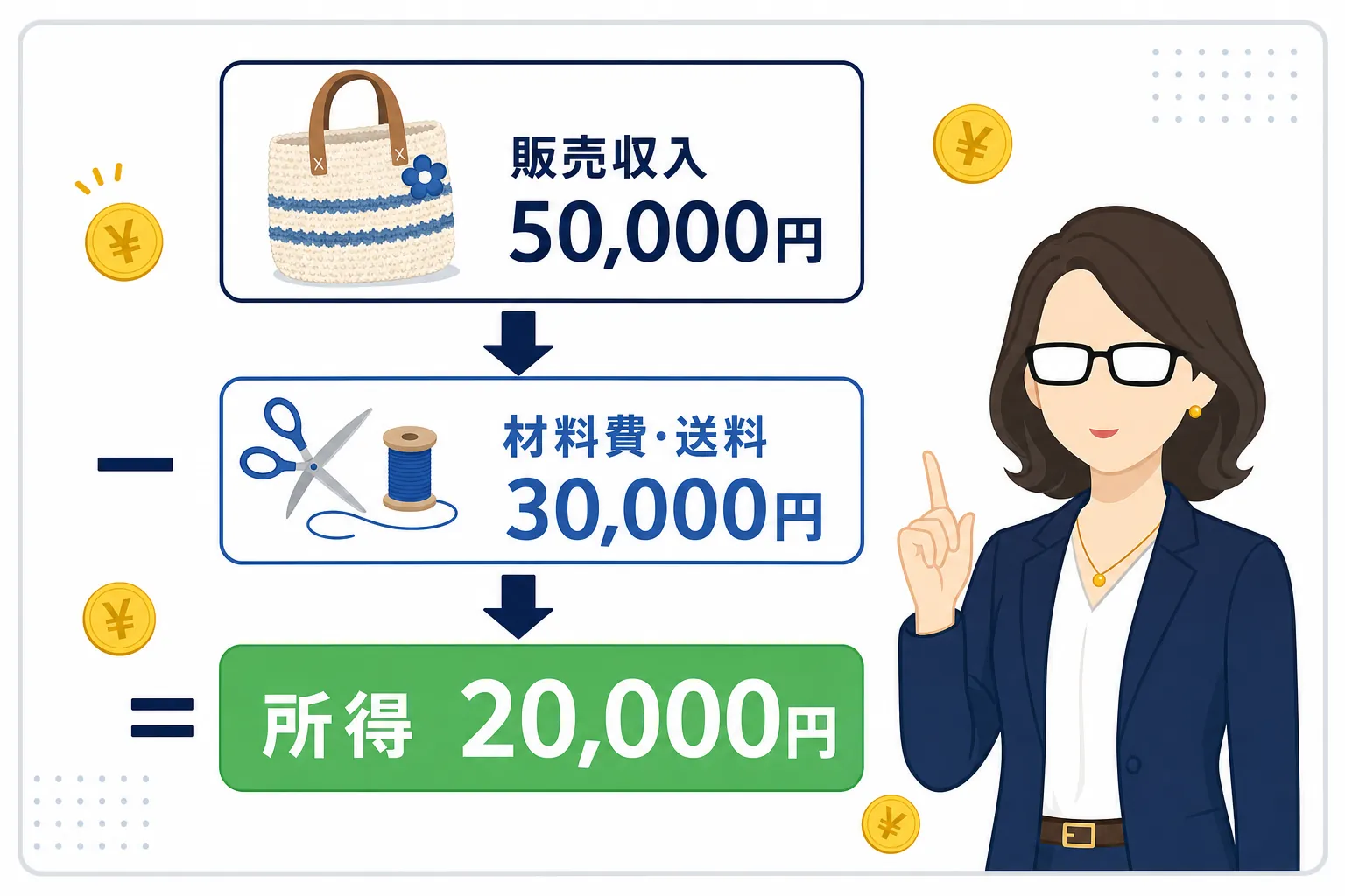 ハンドメイド作品の販売収入から材料費などを引いて所得を計算するイメージ