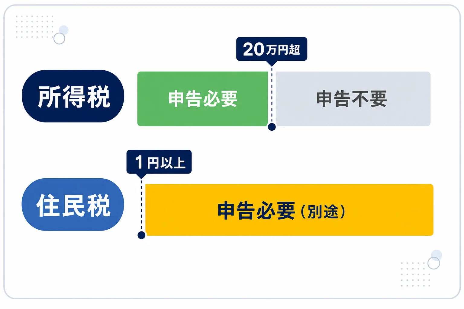 所得税と住民税の申告ラインを比較した2段のシンプルな図