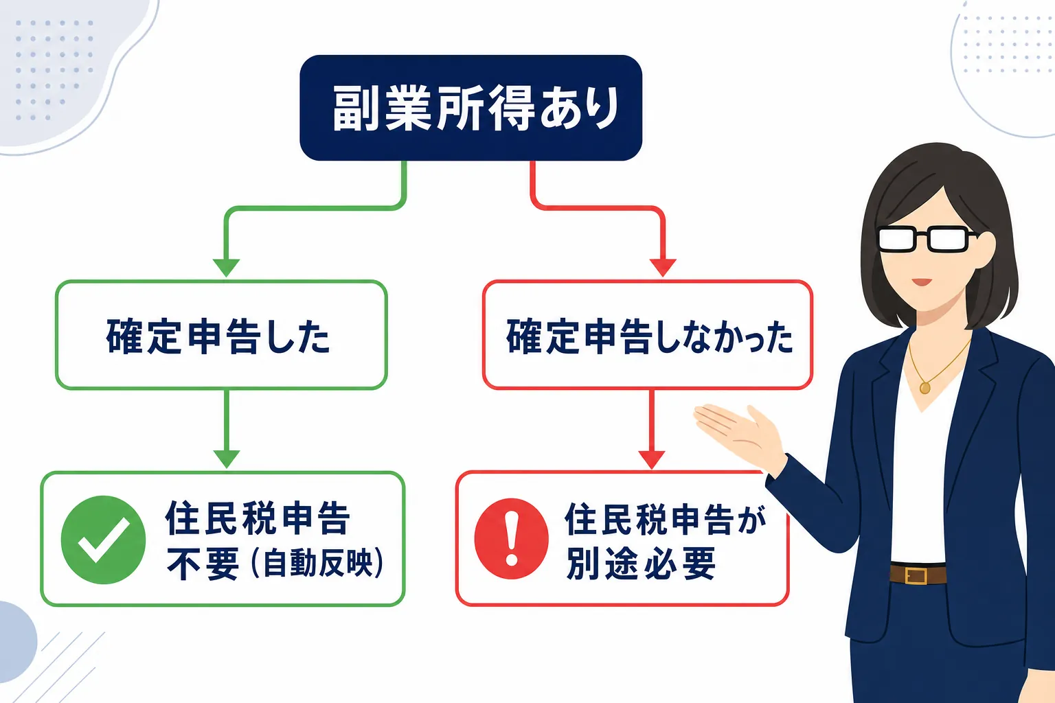 「確定申告した人」と「しなかった人」で住民税申告の要否が変わる分岐図