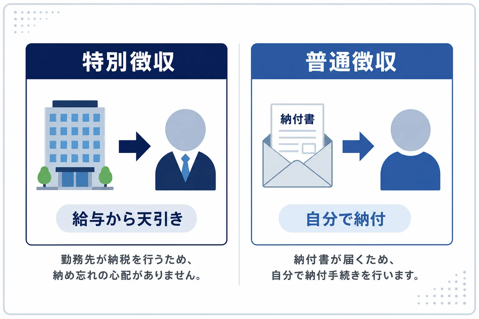 給与天引き(特別徴収)と自分払い(普通徴収)の違いを示す図