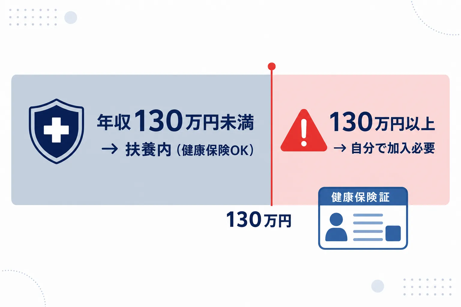 社会保険の扶養ライン130万円をシンプルに示した図