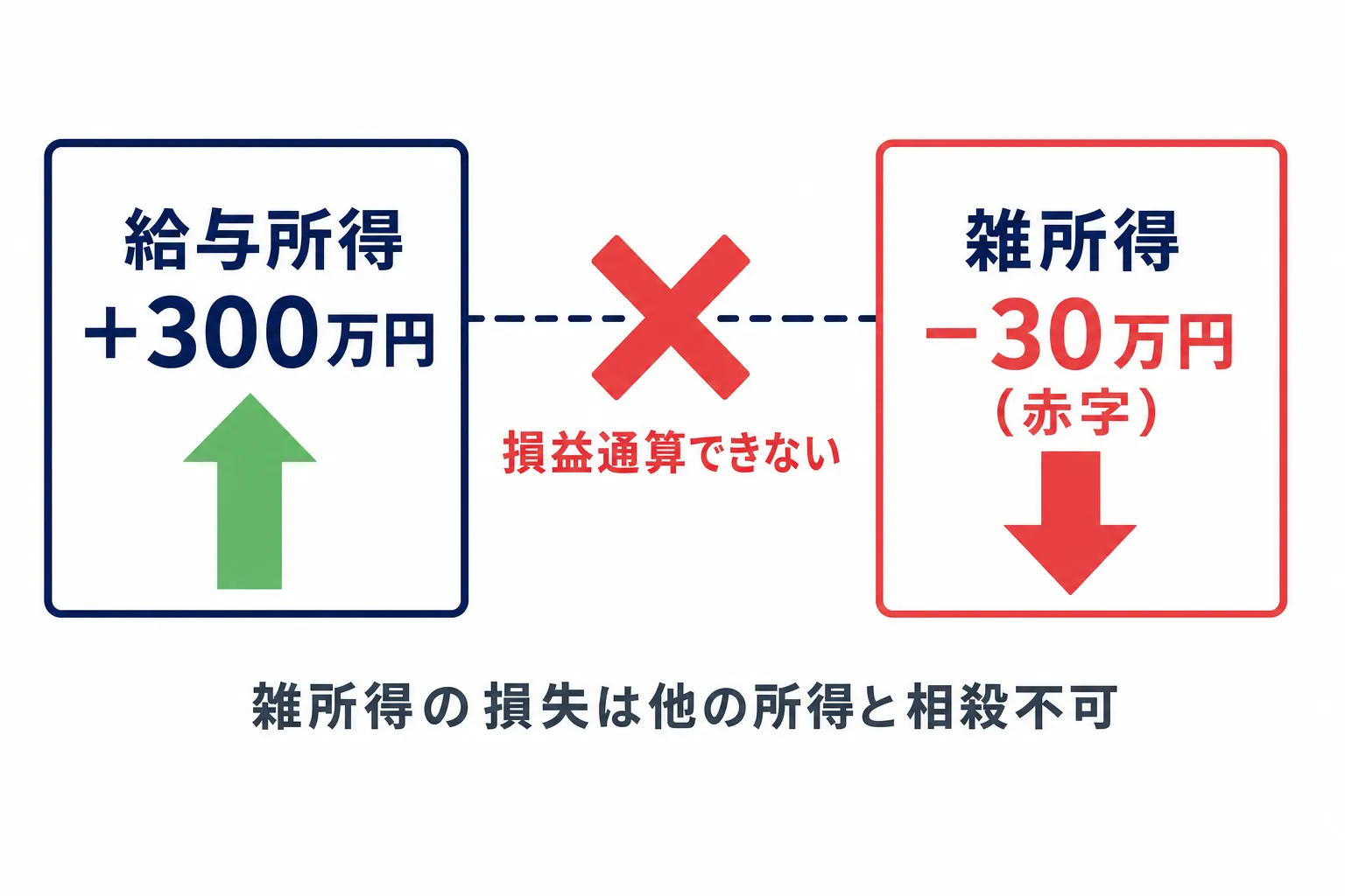 雑所得の赤字は給与所得と相殺できないことを示す図解