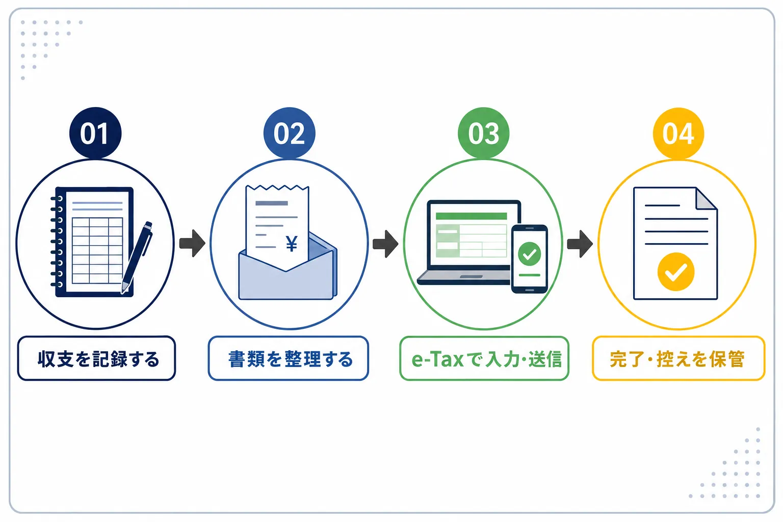 確定申告の手順を示す4ステップのフロー図