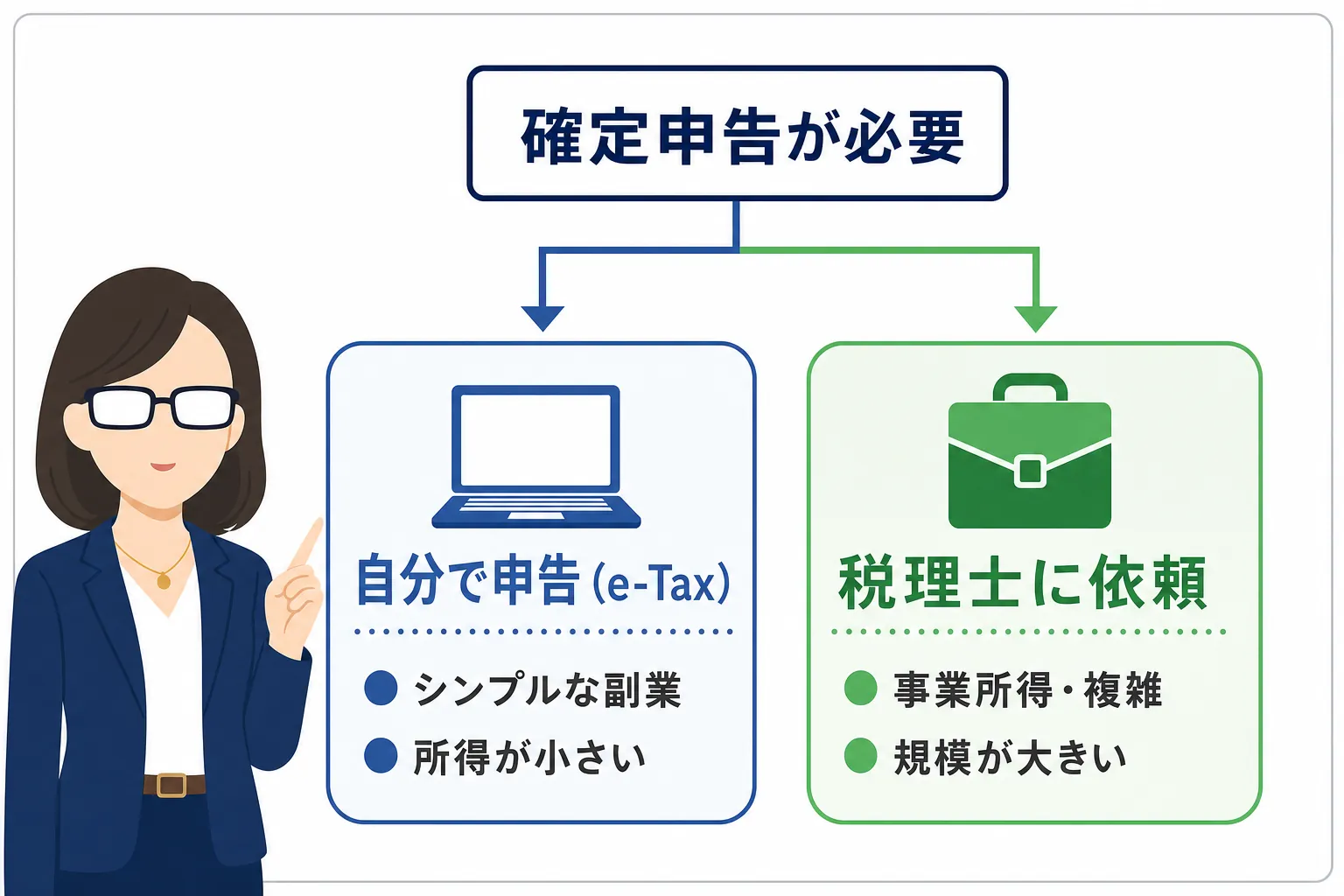 自分で申告するパターンと税理士に依頼するパターンの分岐図