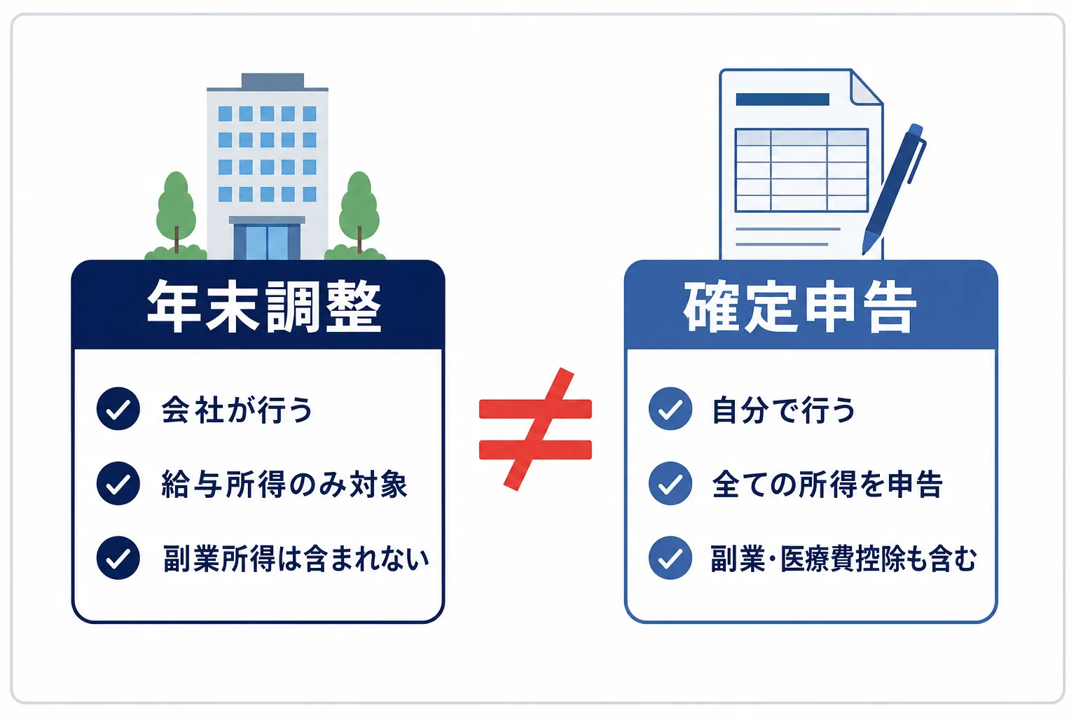 年末調整と確定申告の関係を示す図