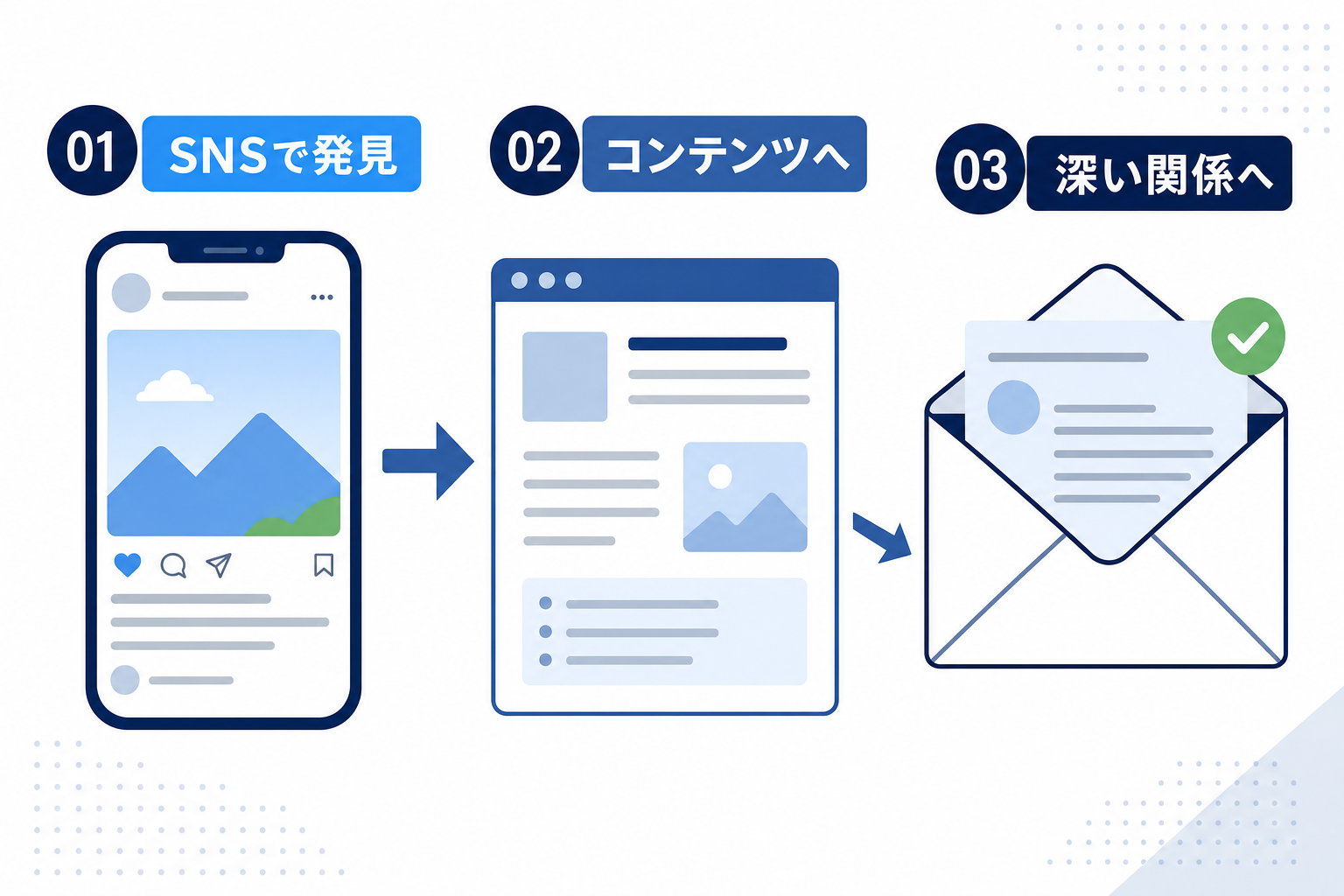 SNSで発見されて、その後の「深い場所」に移動していく矢印の図
