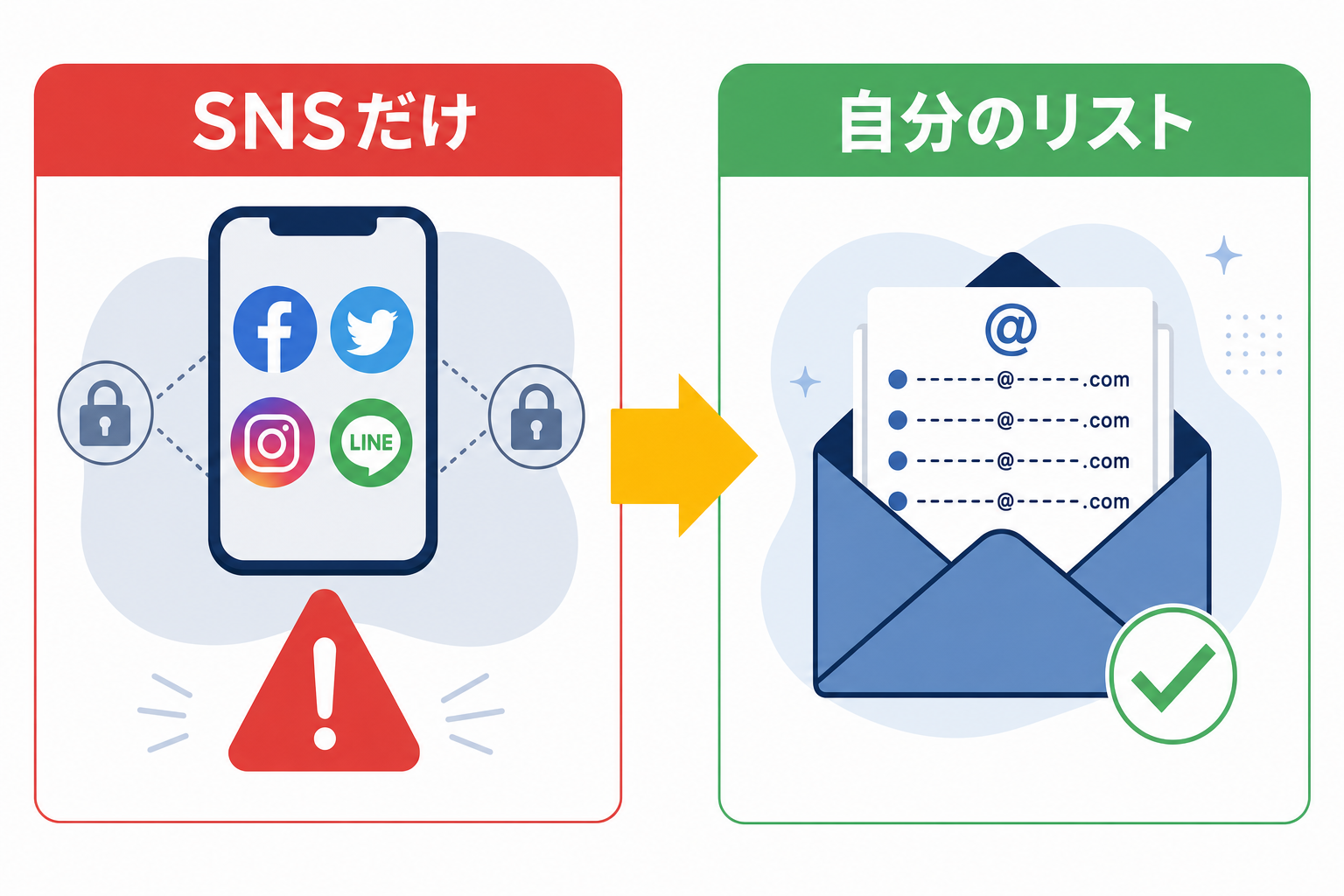 連絡手段がSNSだけになっているイメージと、メールアドレスリストのイメージ対比
